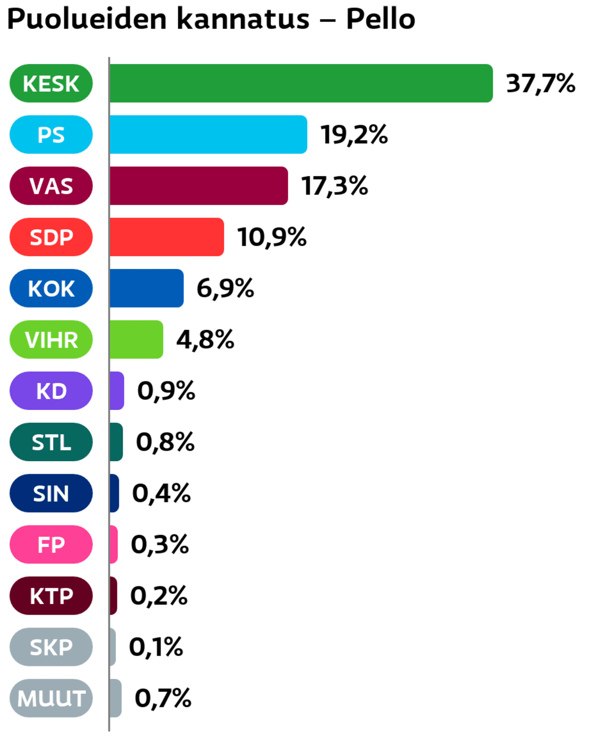 Puolueiden kannatus: Pello
Keskusta: 37,7 prosenttia
Perussuomalaiset: 19,2 prosenttia
Vasemmistoliitto: 17,3 prosenttia
SDP: 10,9 prosenttia
Kokoomus: 6,9 prosenttia
Vihreät: 4,8 prosenttia
Suomen Kristillisdemokraatit: 0,9 prosenttia
Tähtiliike: 0,8 prosenttia
Sininen tulevaisuus: 0,4 prosenttia
Feministinen puolue: 0,3 prosenttia
KTP: 0,2 prosenttia
SKP: 0,1 prosenttia
Muut ryhmät: 0,7 prosenttia