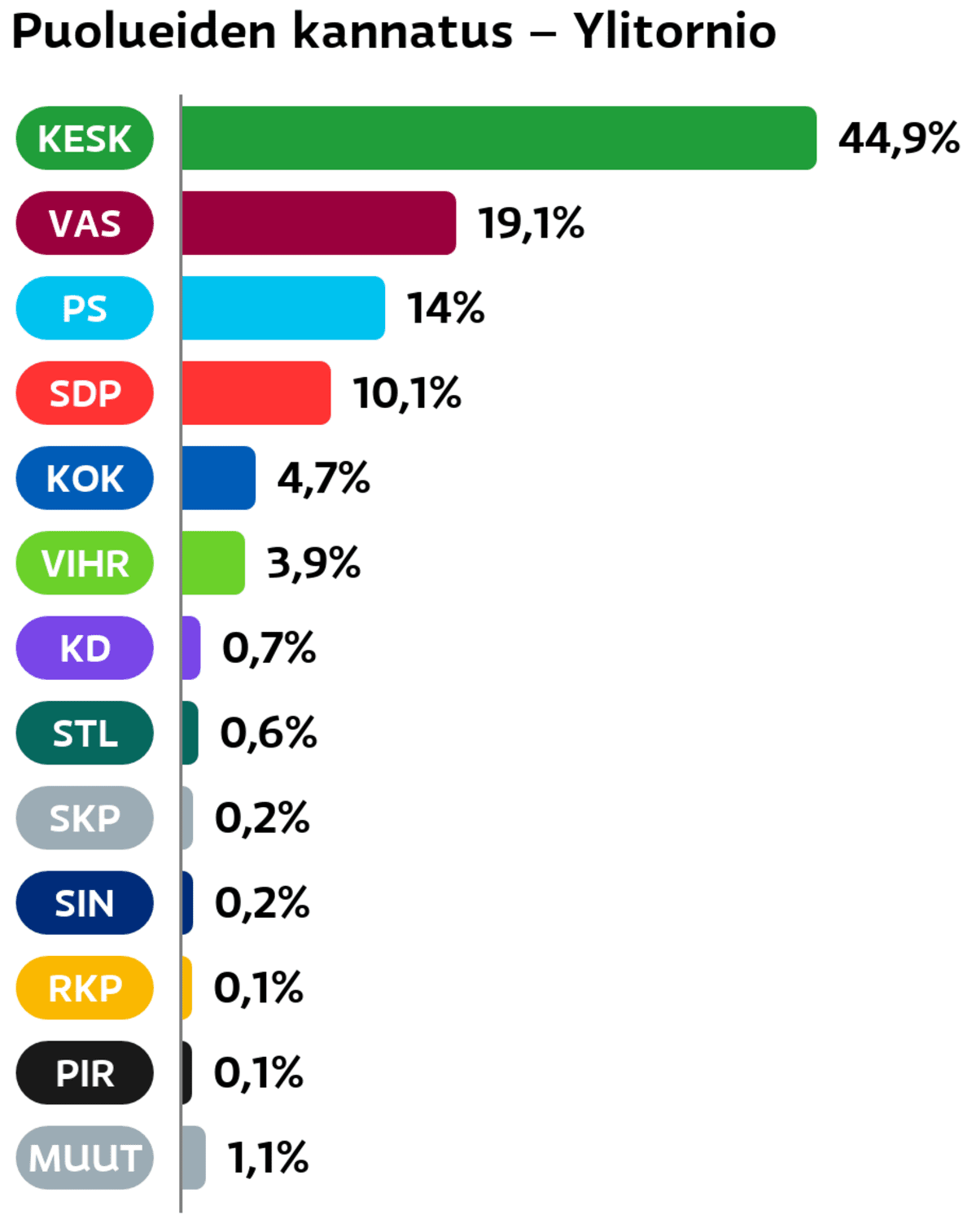 Puolueiden kannatus: Ylitornio
Keskusta: 44,9 prosenttia
Vasemmistoliitto: 19,1 prosenttia
Perussuomalaiset: 14 prosenttia
SDP: 10,1 prosenttia
Kokoomus: 4,7 prosenttia
Vihreät: 3,9 prosenttia
Suomen Kristillisdemokraatit: 0,7 prosenttia
Tähtiliike: 0,6 prosenttia
SKP: 0,2 prosenttia
Sininen tulevaisuus: 0,2 prosenttia
RKP: 0,1 prosenttia
Piraattipuolue: 0,1 prosenttia
Muut ryhmät: 1,1 prosenttia