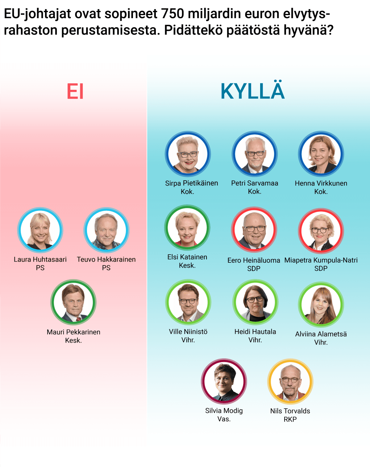 EU-johtajat ovat sopineet 750 miljardin euron elvytysrahaston perustamisesta. Pidättekö päätöstä hyvänä?