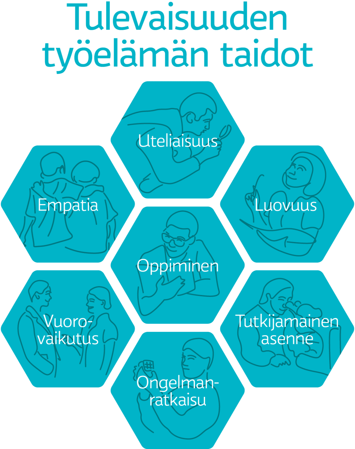 Tulevaisuuden työelämämn taidot: oppiminen, empatia, luovuus, uteliaisuus, vuorovaikutus, tutkijamainen asenne ja ongelmanratkaisu.