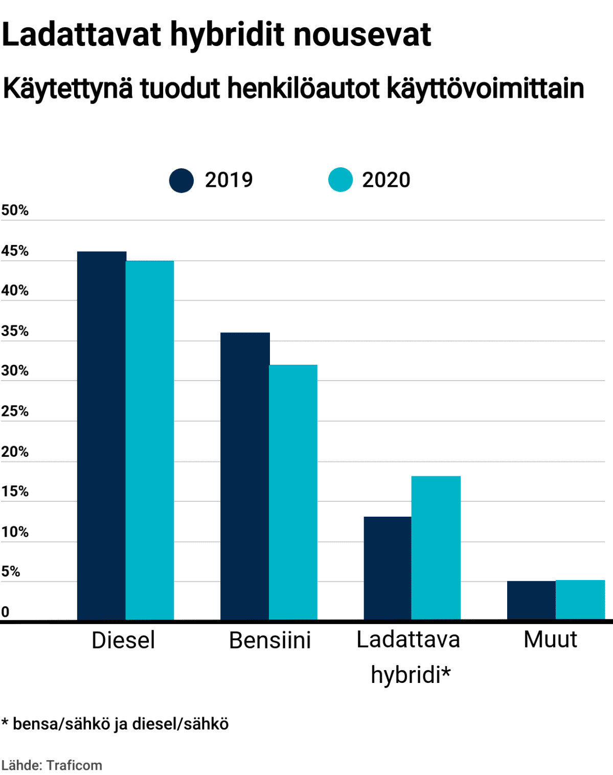 Käytettynä tuodut henkilöautot käyttövoimittain.
