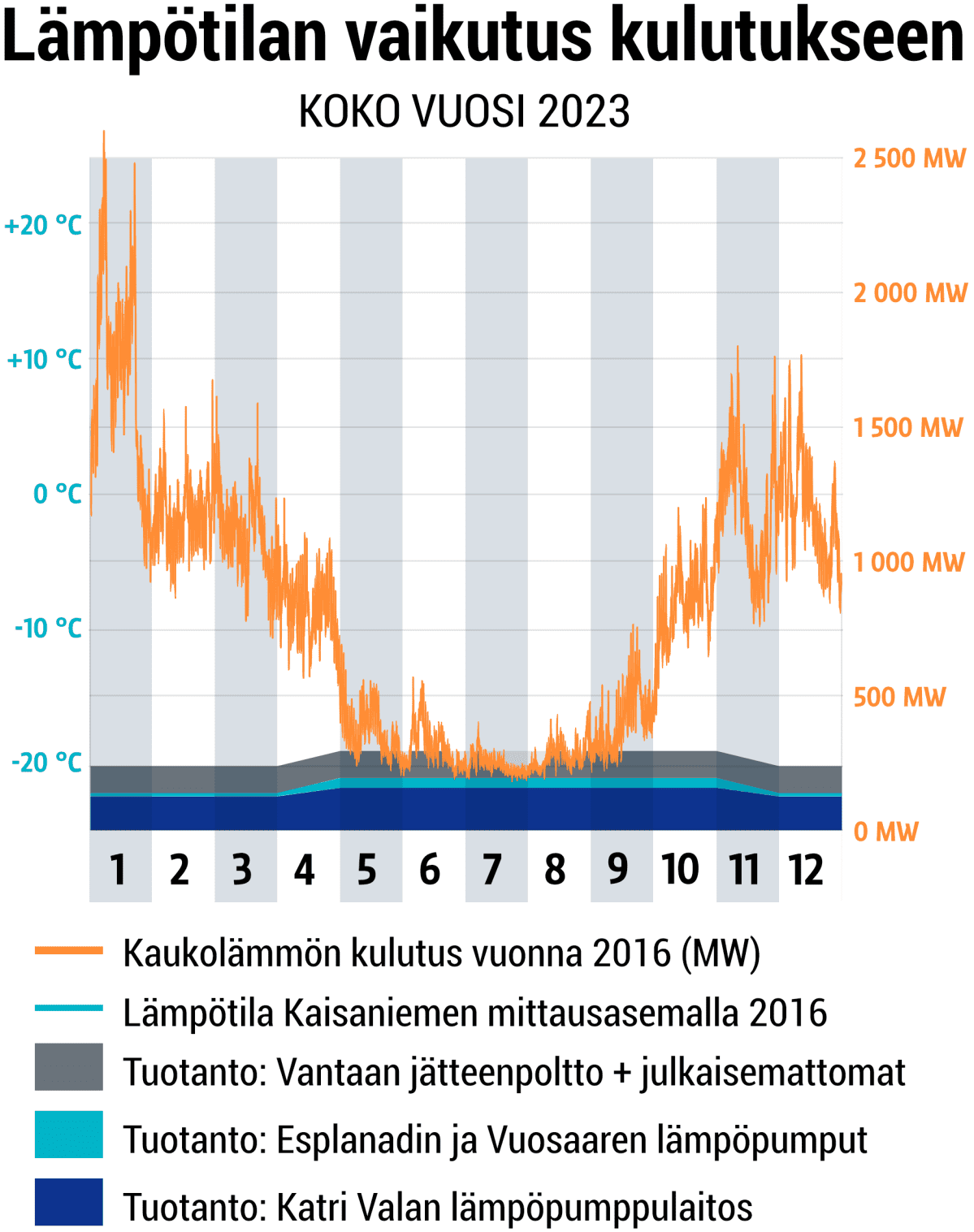 Lämpötilan vaikutus kulutukseen.