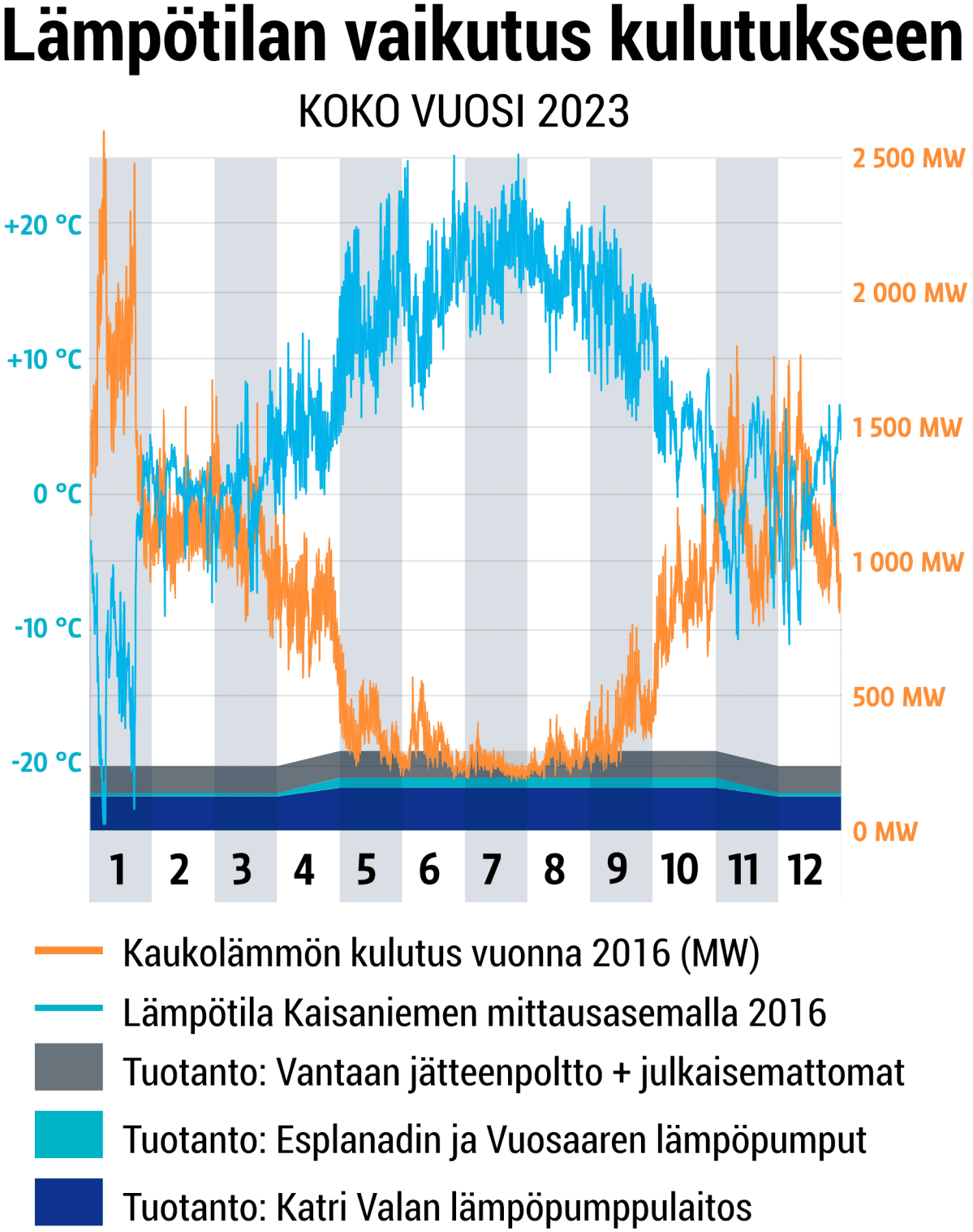 Lämpötilan vaikutus kulutukseen.