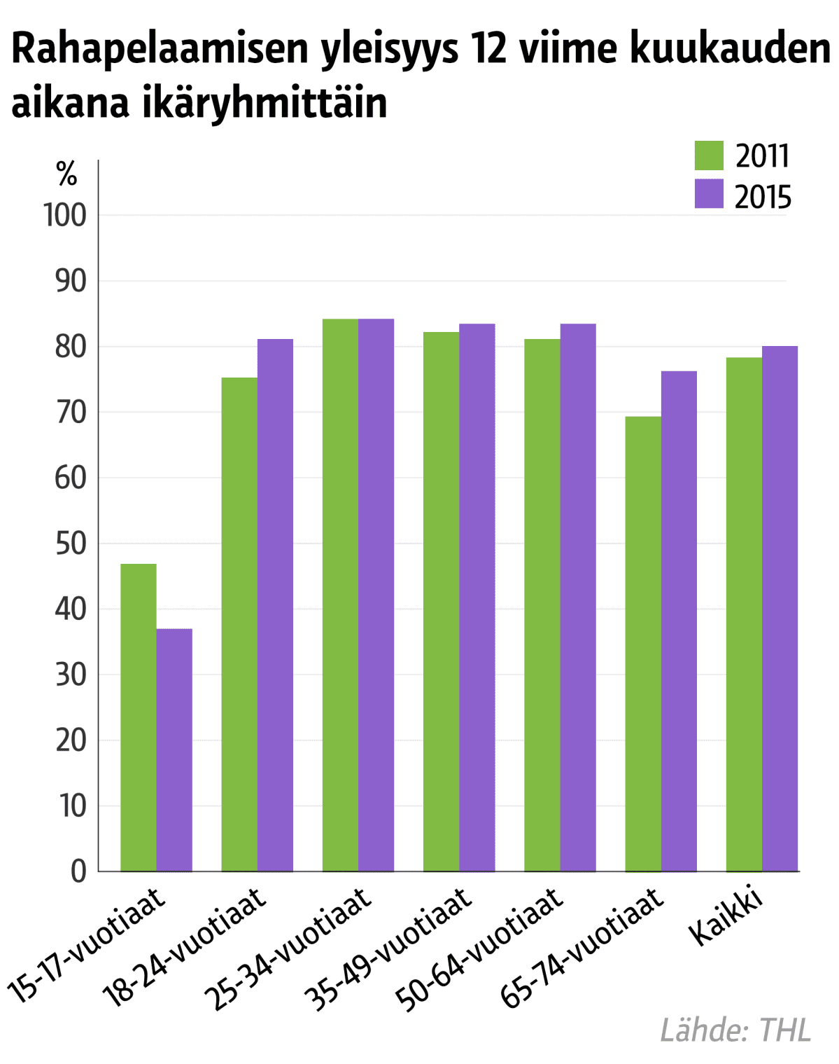 Grafiikka rahapelaamisen yleisyydestä ikäryhmittäin