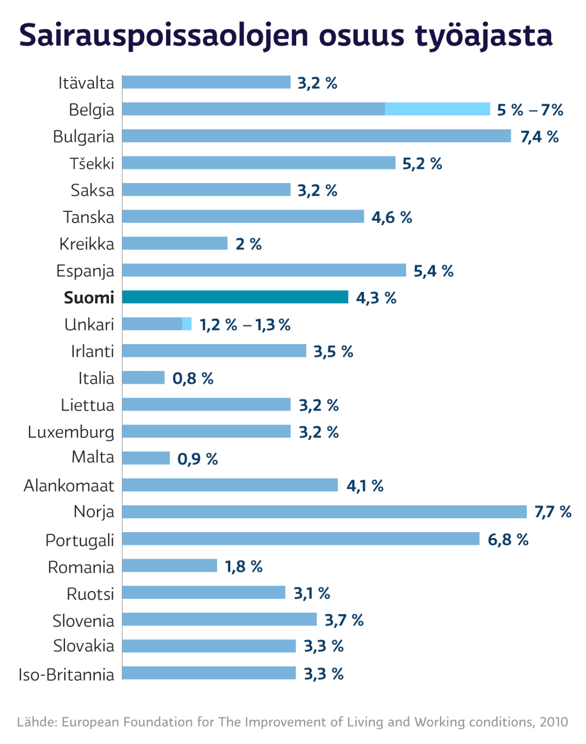 Sairaspoissaolojen osuus työajasta Euroopassa, pylväsgrafiikka