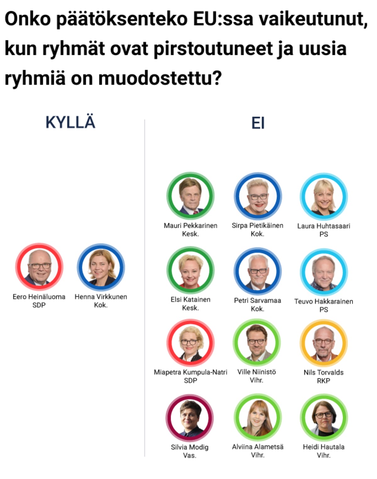 Onko päätöksenteko EU:ssa vaikeutunut, kun ryhmät ovat pirstoutuneet ja uusia ryhmiä on muodostettu?