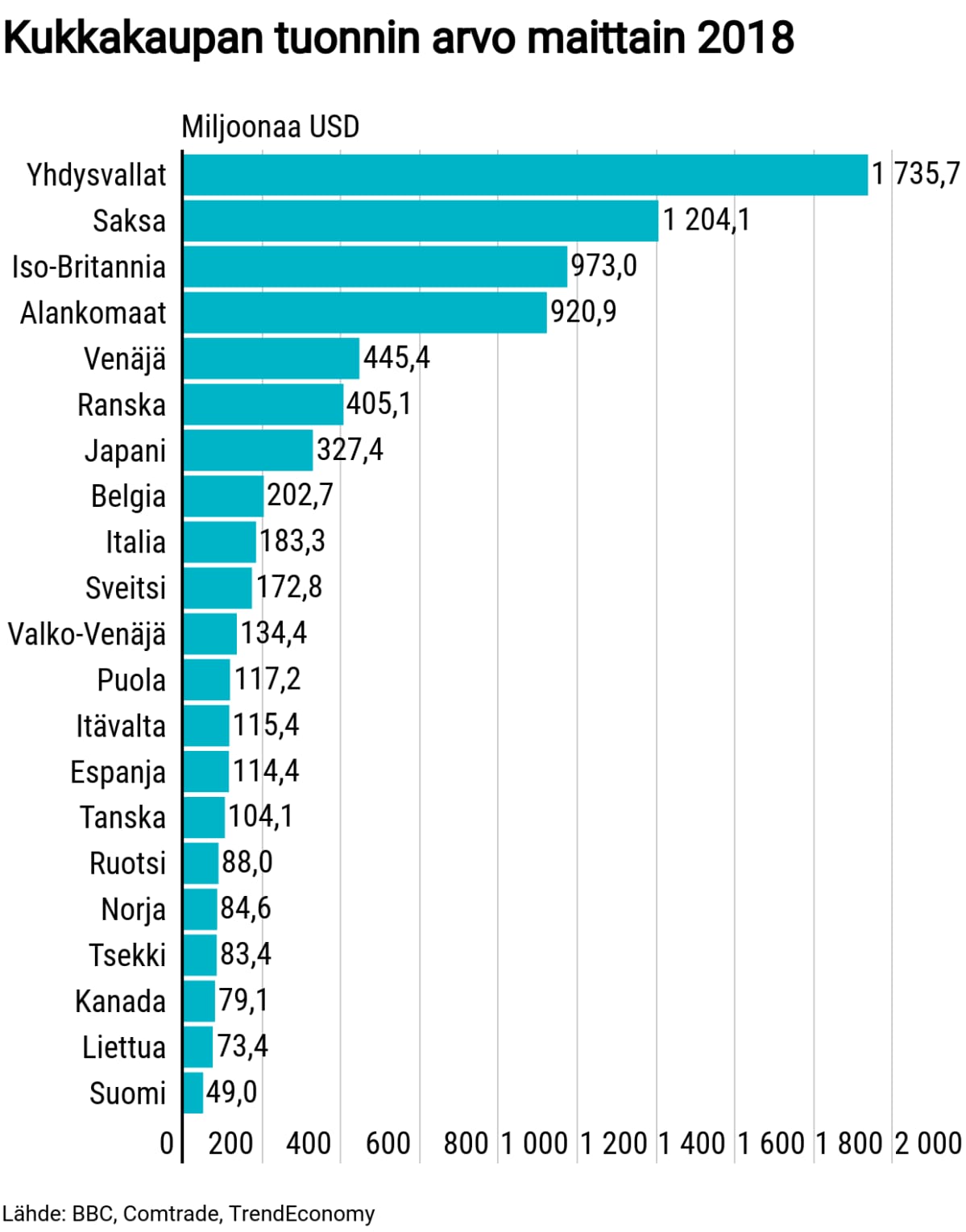 Tilastografiikka kukkakaupan tuonnin arvosta.