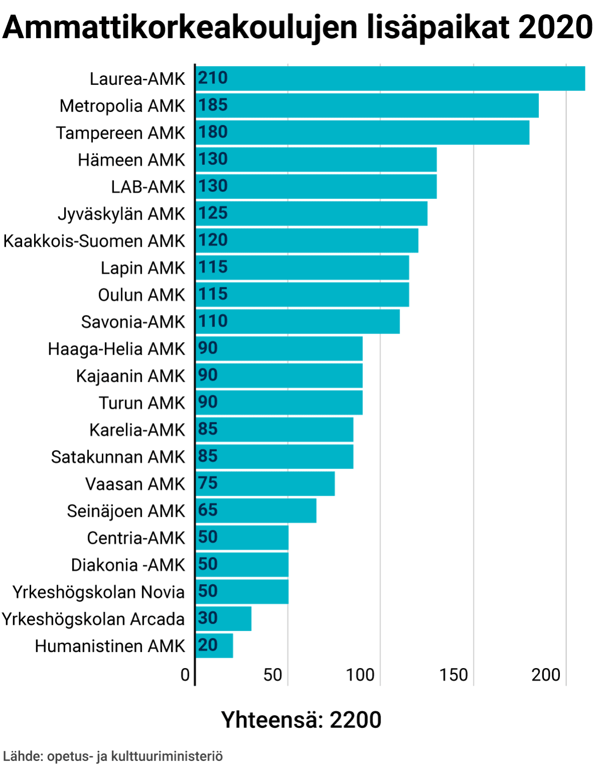 Ammattikorkeakoulujen lisäpaikat 2020 grafiikka.