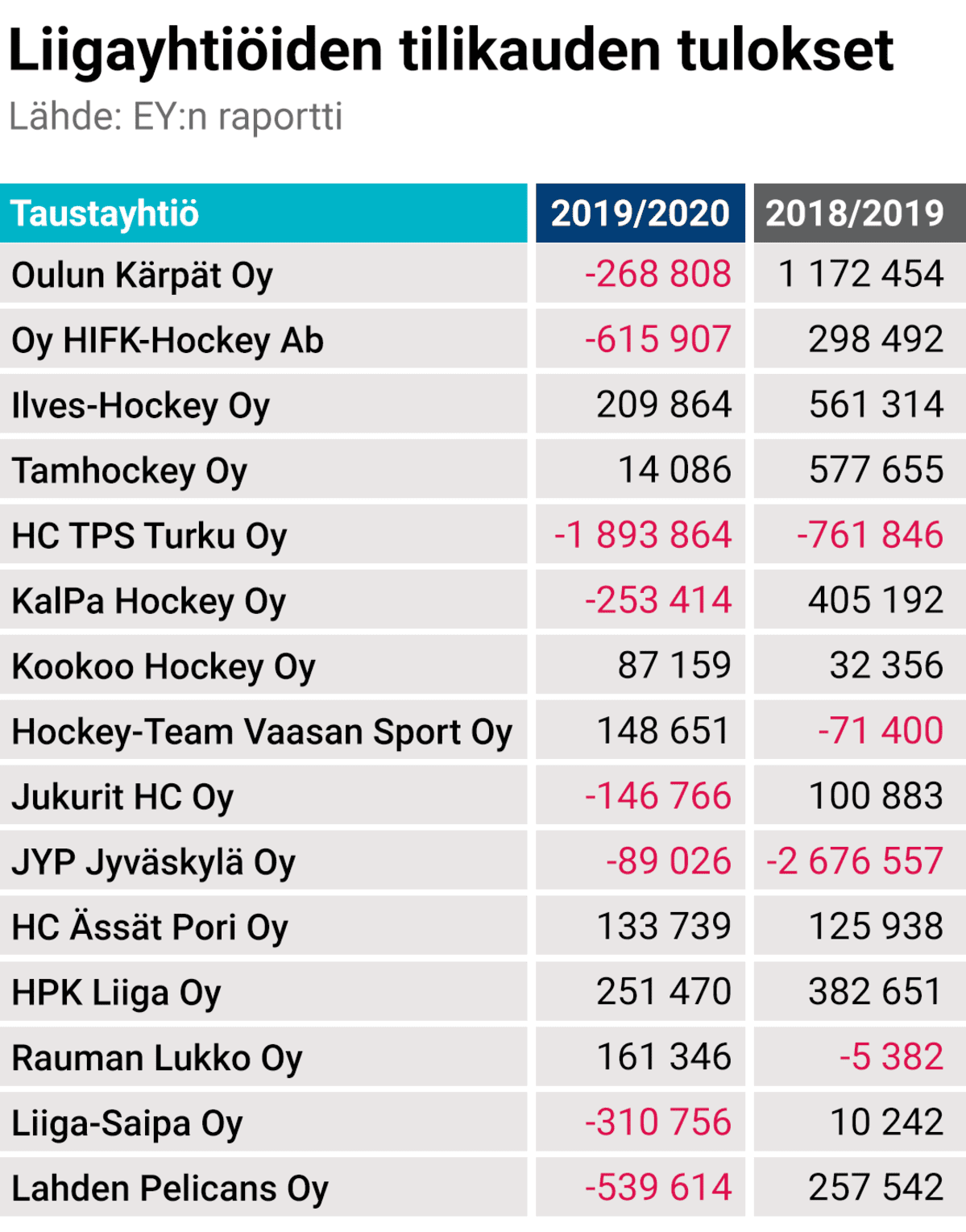 Grafiikka liigayhtiöiden tilikauden tuloksista