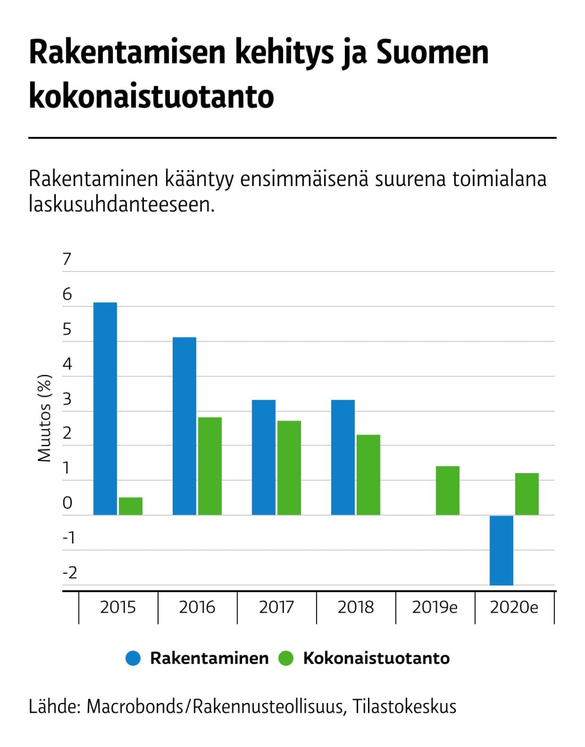 Rakentaminen kääntyy laskuun
