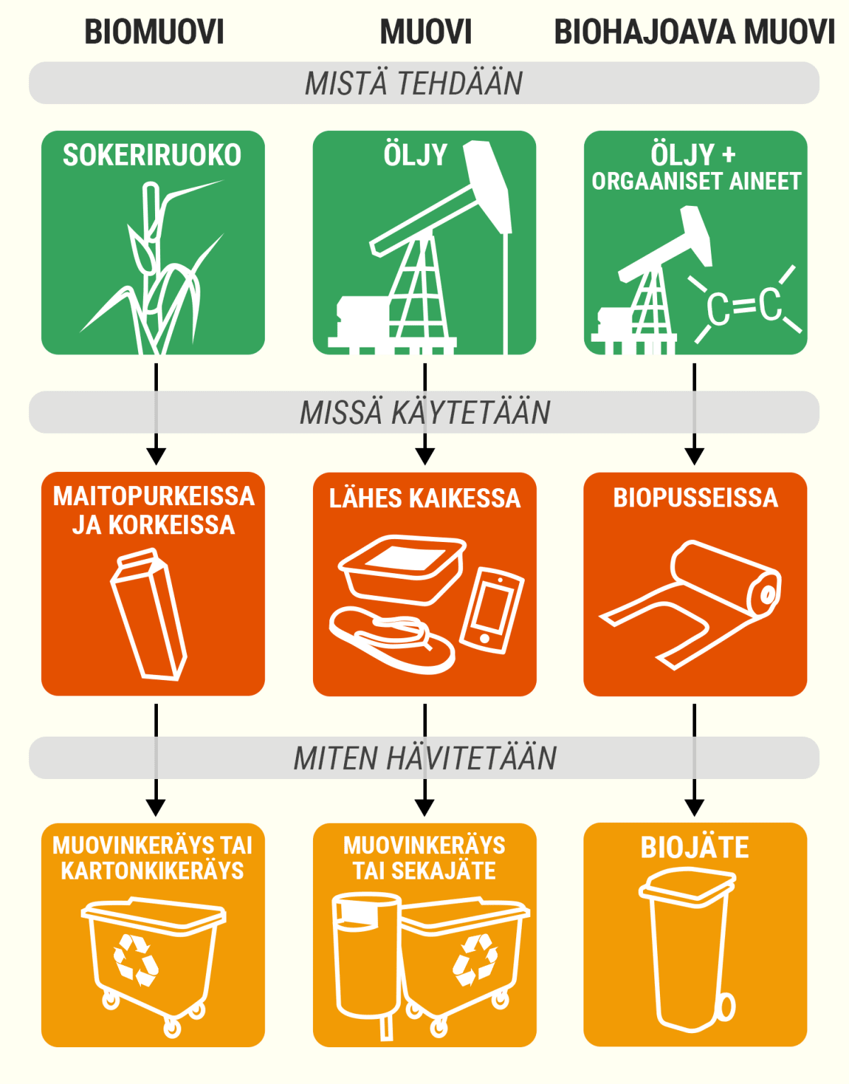 Grafiikka missä verrataan biomuovin, muovin ja biohajoavan muovin ominaisuuksia.