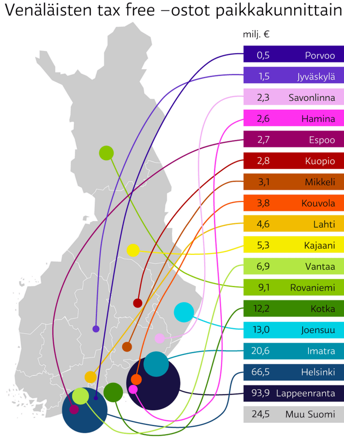 Venäläisten verottomat ostot Suomessa.