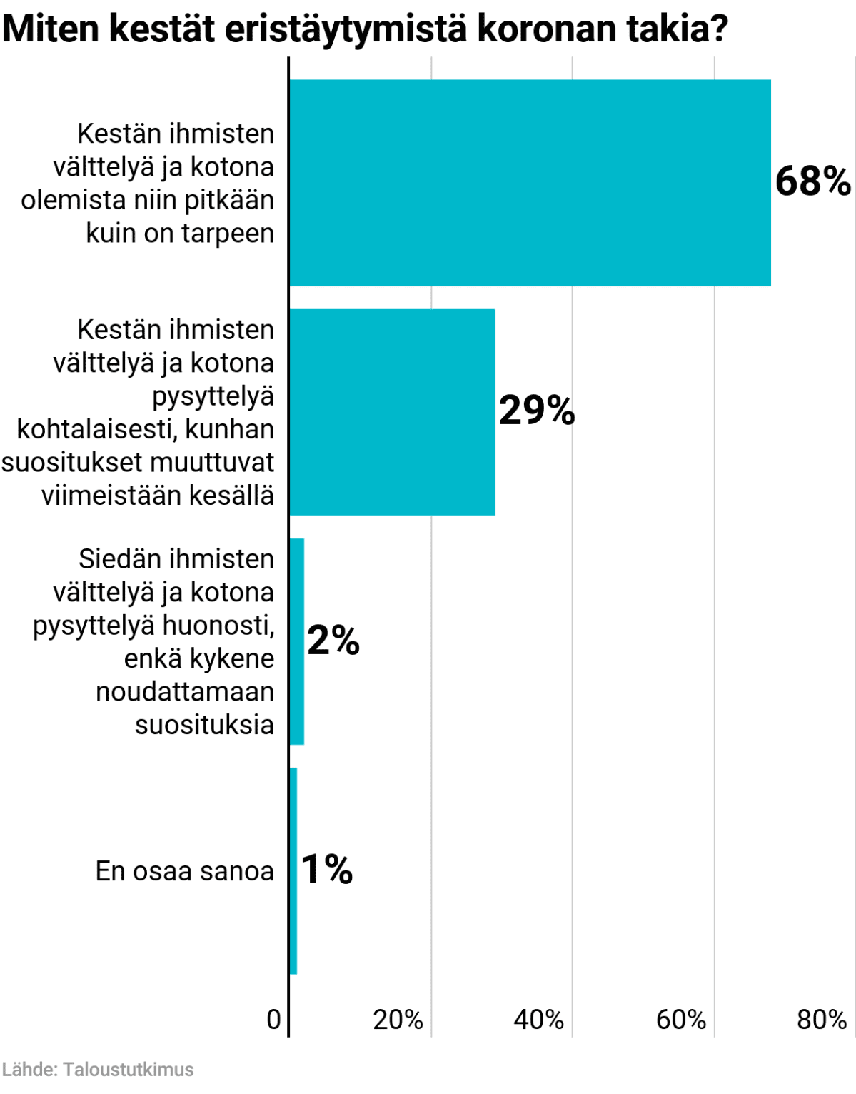 Koronan takia eristäytymisen sietokysely/ Taloustutkimus