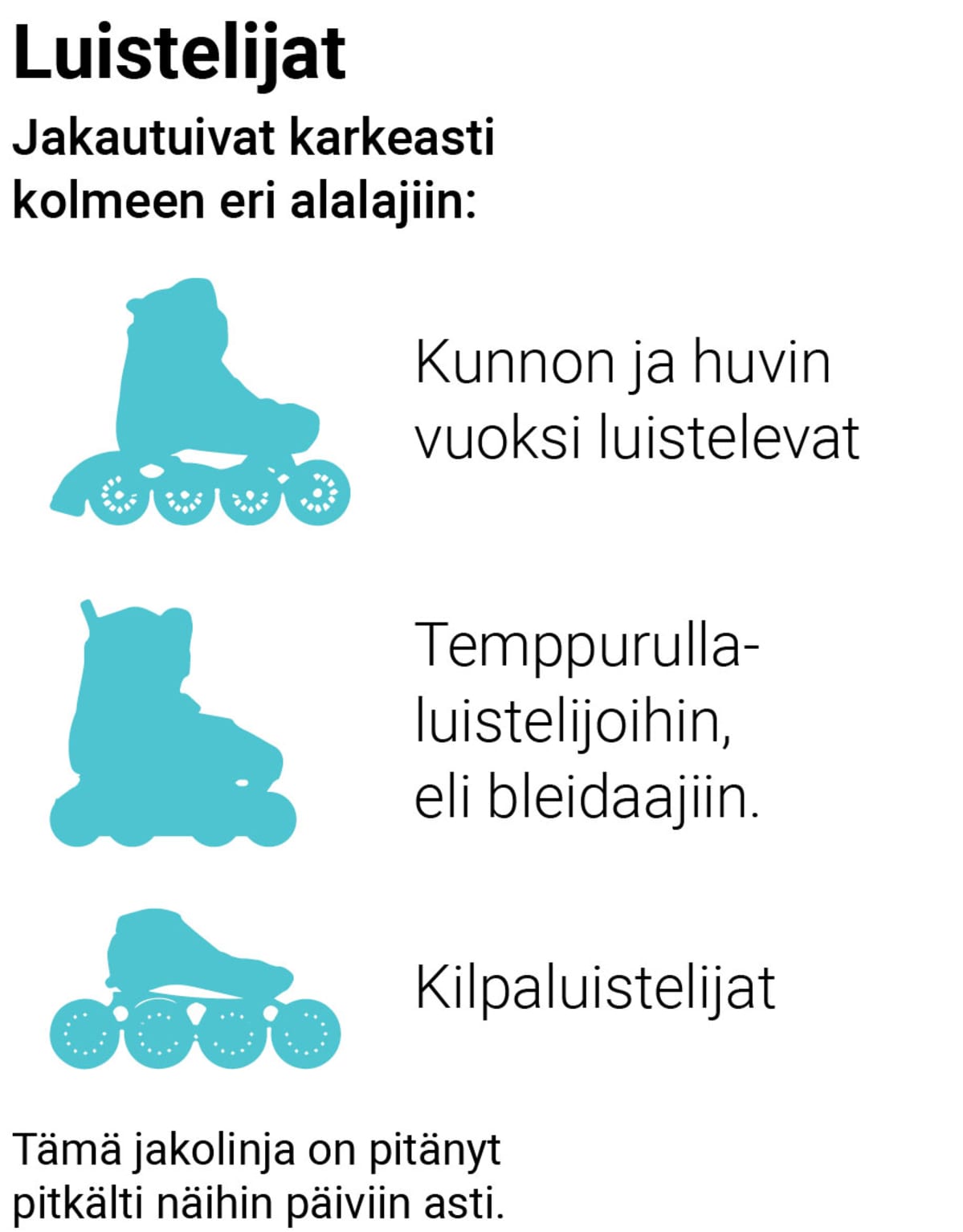 Rullaluistelijatyypit, grafiikka. Kuntoilijat, temppuilijat ja kilpailijat