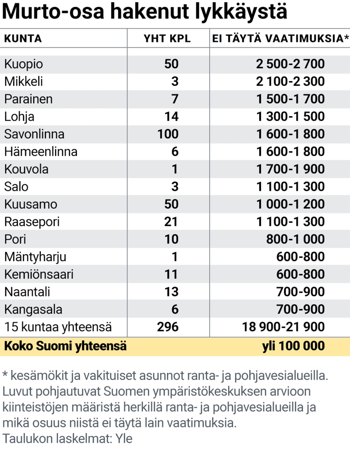 Jätevesiremonttiin lykkäystä hakeneiden määrät eri puolilla Suomea