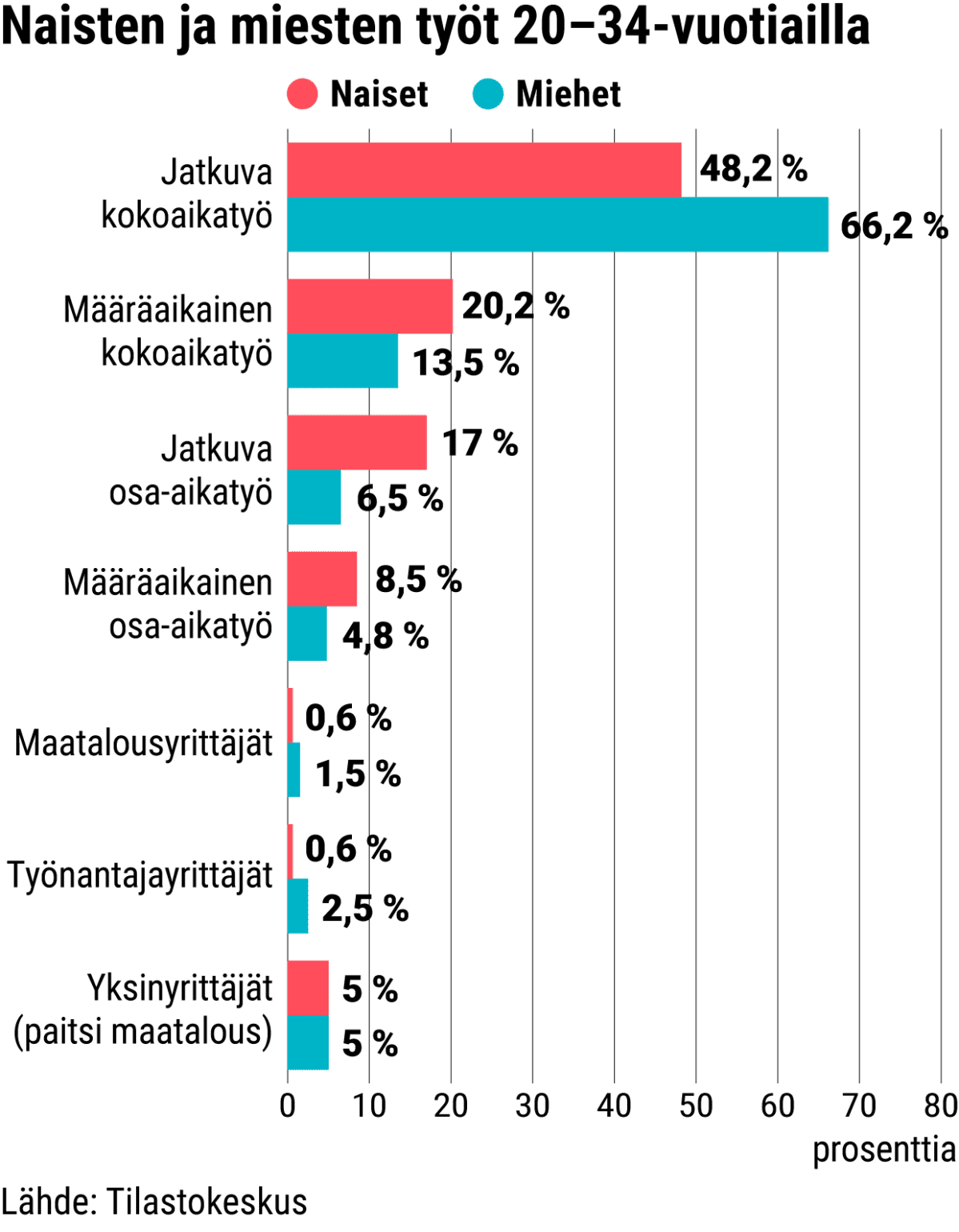 Naisten ja miesten työt 20–34-vuotiailla