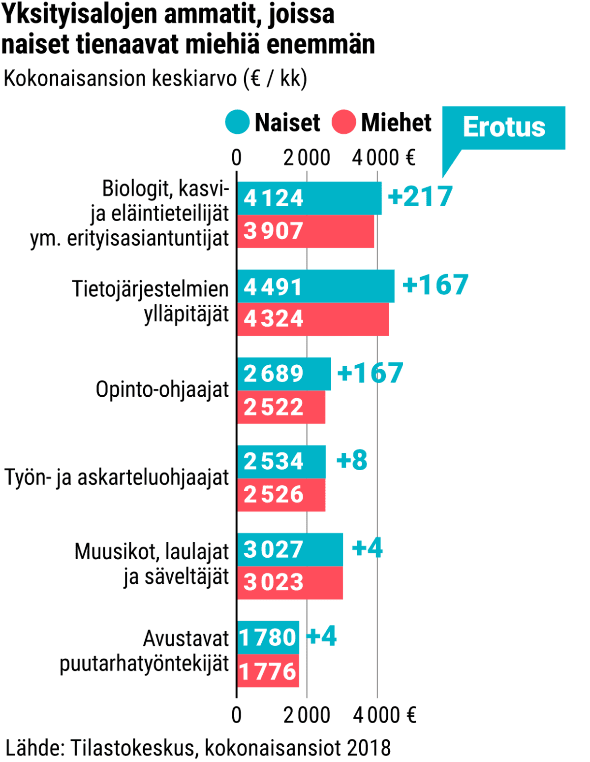 Yksityisalojen ammatit, joissa naiset tienaavat miehiä enemmän
