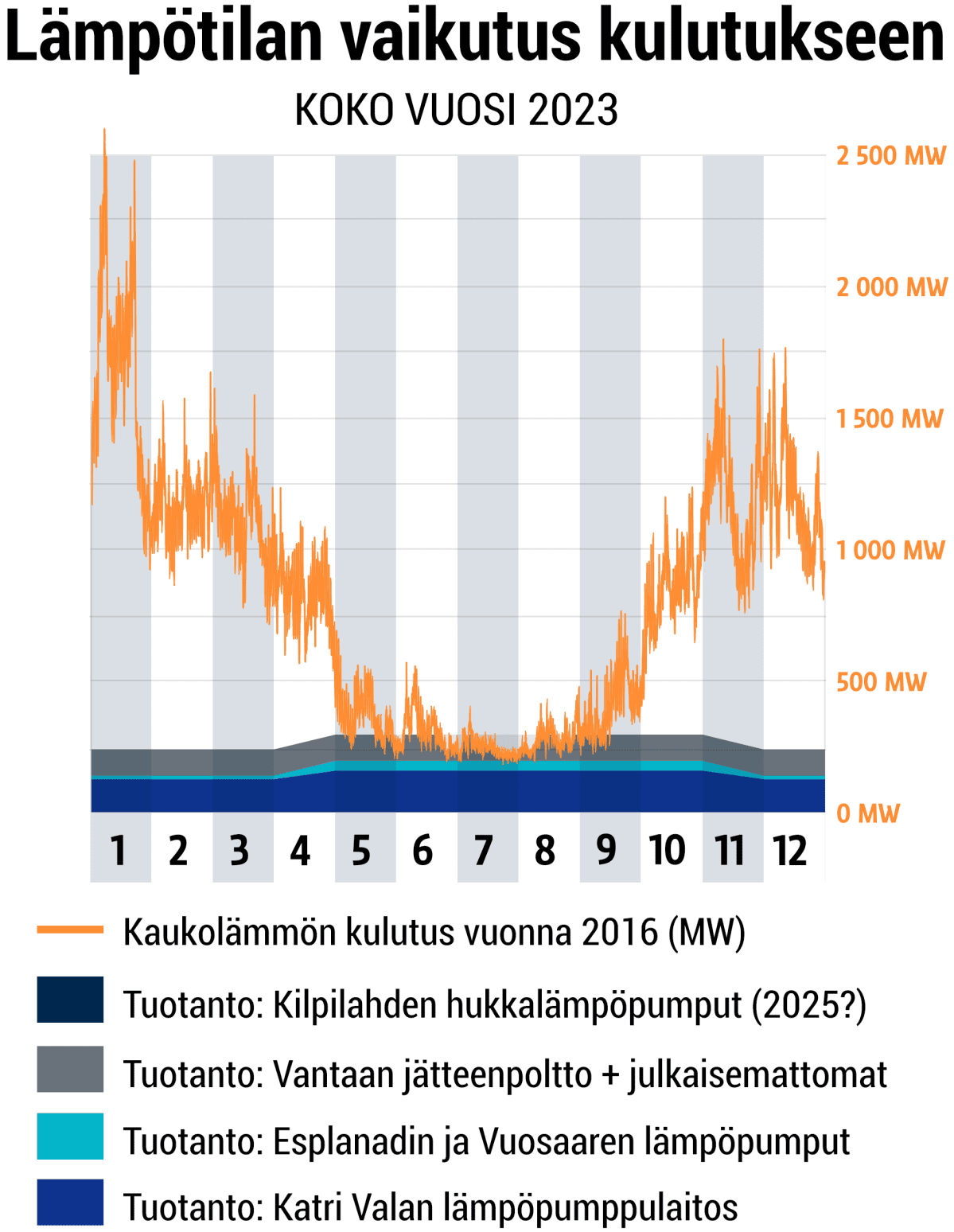 Kaukolämpöä ilman polttamista 2024 - koko vuosi.