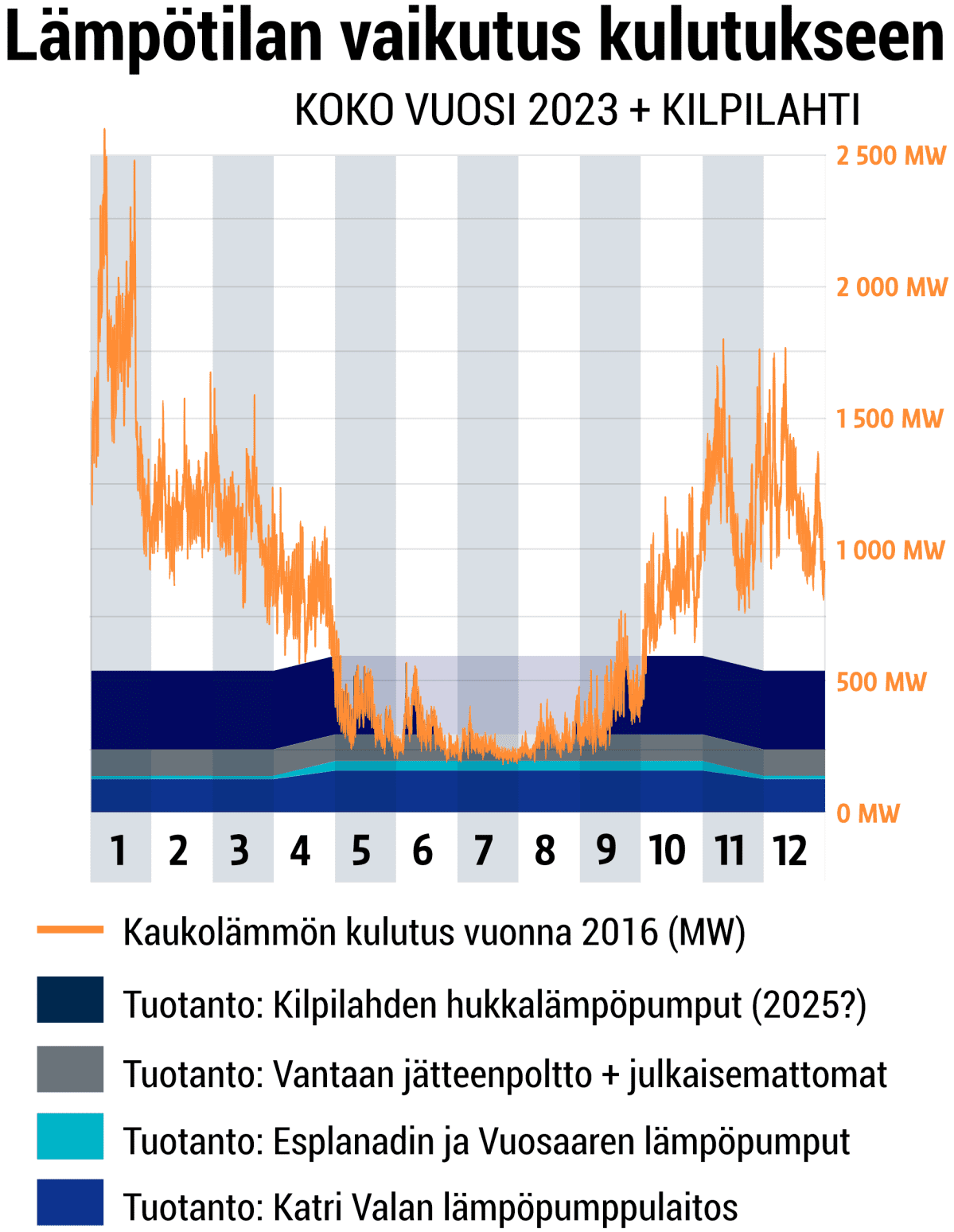 Kaukolämpöä ilman polttamista 2025 - koko vuosi.