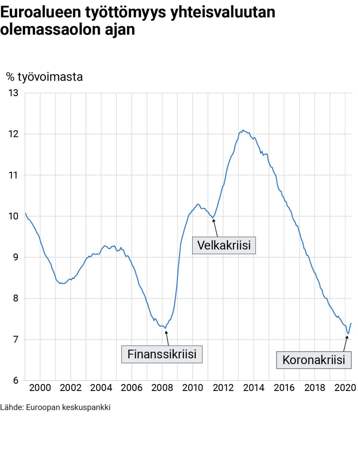 Tilastografiikka Euroalueen työttömyyskehityksestä yhteisvaluutan olemassaolon aikana.
