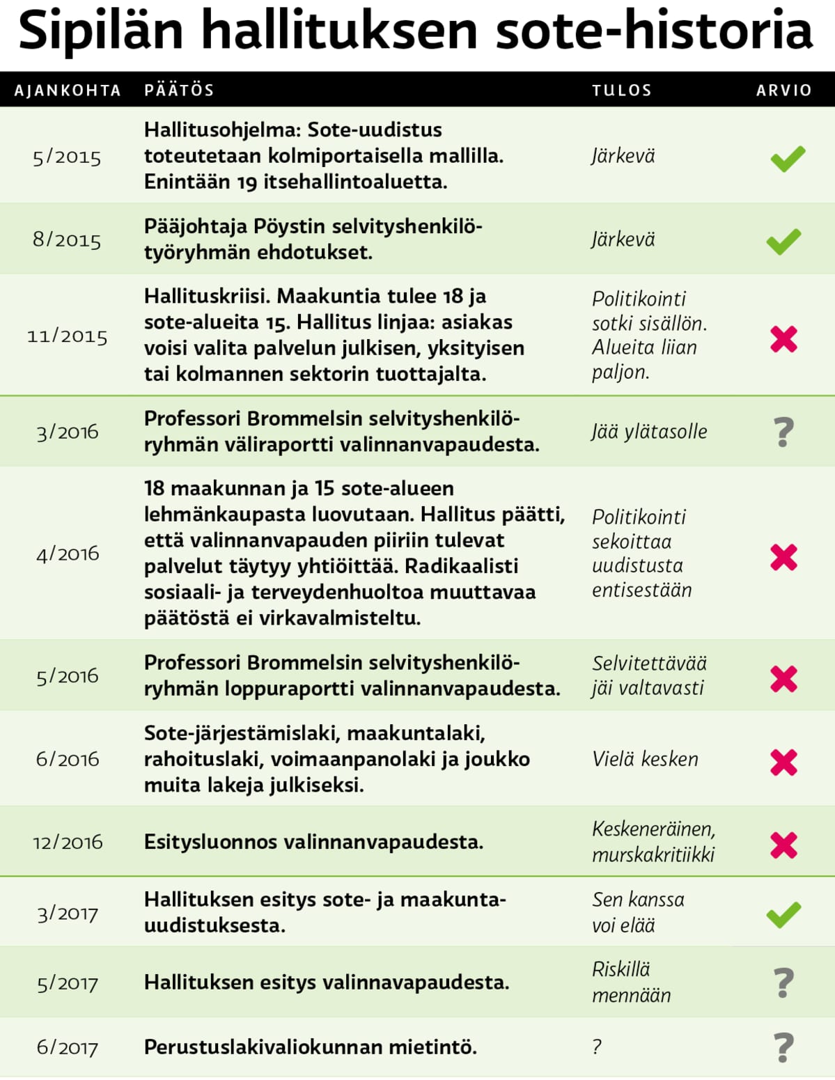 Sipilän hallituksen sote-historia.