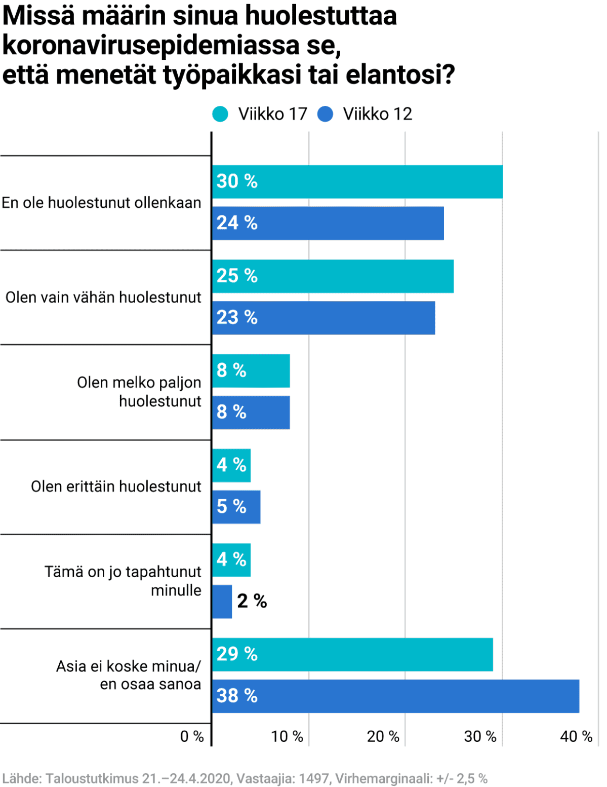 Missä määrin sinua huolestuttaa koronavirusepidemiassa se, että menetät työpaikkasi tai elantosi?