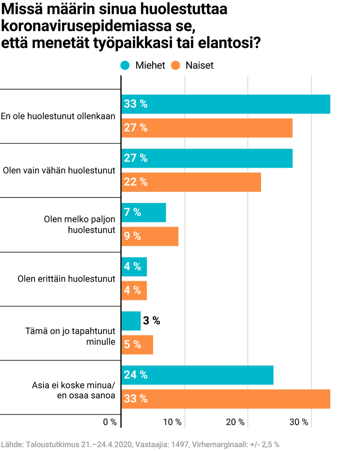 Missä määrin sinua huolestuttaa koronavirusepidemiassa se, että menetät työpaikkasi tai elantosi?