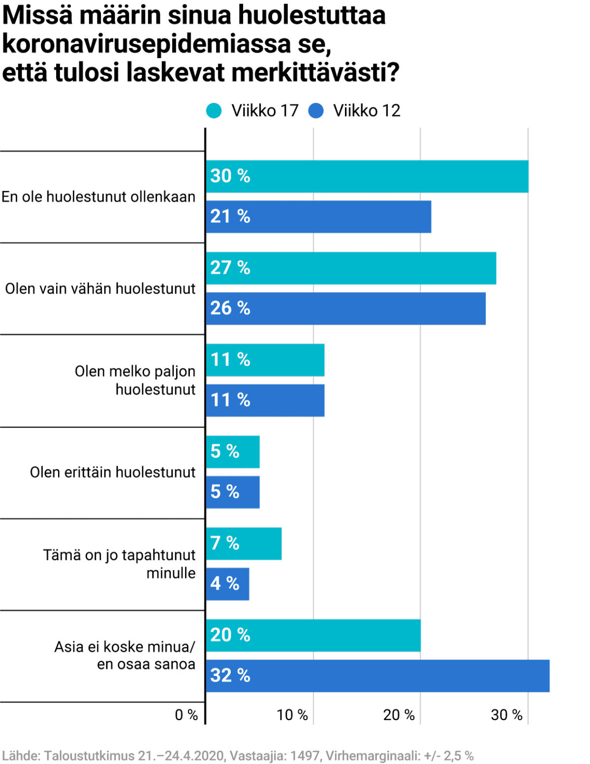 Missä määrin sinua huolestuttaa koronavirusepidemiassa se, että tulosi laskevat merkittävästi?