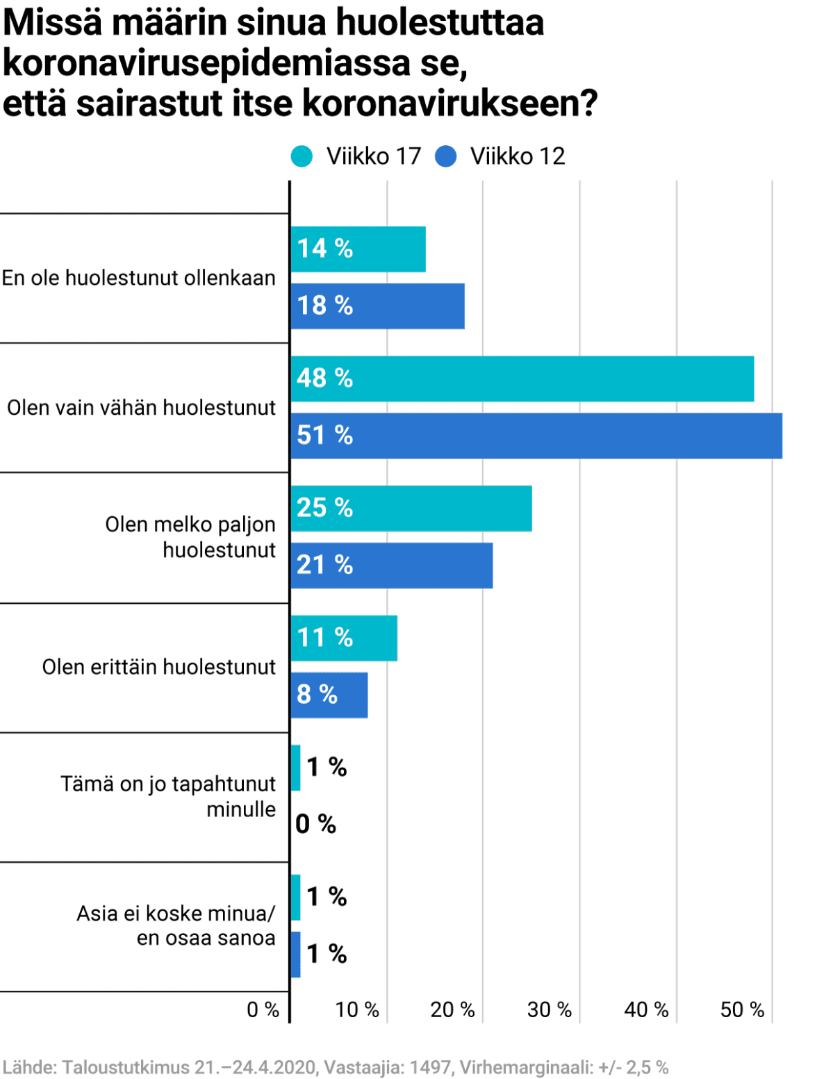Missä määrin sinua huolestuttaa koronavirusepidemiassa se, että sairastut itse koronavirukseen?