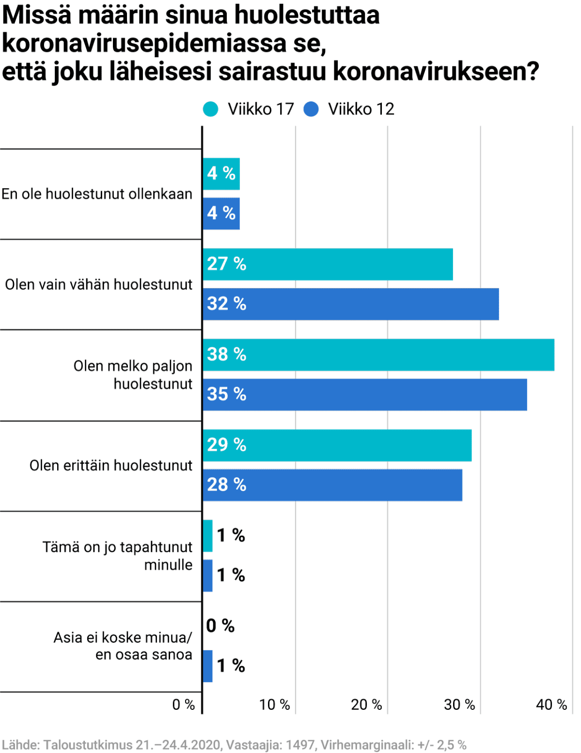 Missä määrin sinua huolestuttaa koronavirusepidemiassa se, että joku läheisesi sairastuu koronavirukseen?