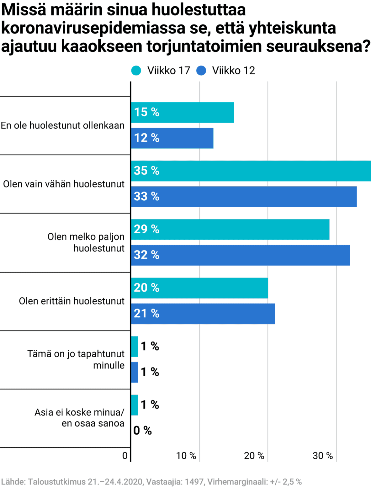 Missä määrin sinua huolestuttaa koronavirusepidemiassa se, että yhteiskunta ajautuu kaaokseen torjuntatoimien seurauksena?