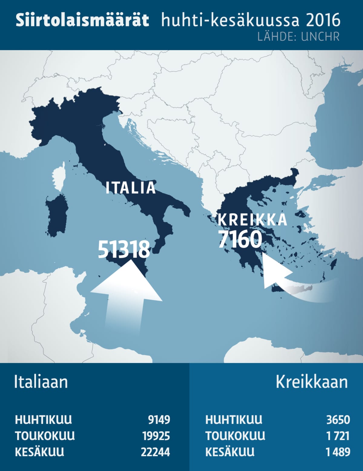 Tilastografiikka, siirtolaismäärät huhti-kesäkuussa 2016 kohti Italiaa ja Kreikkaa.