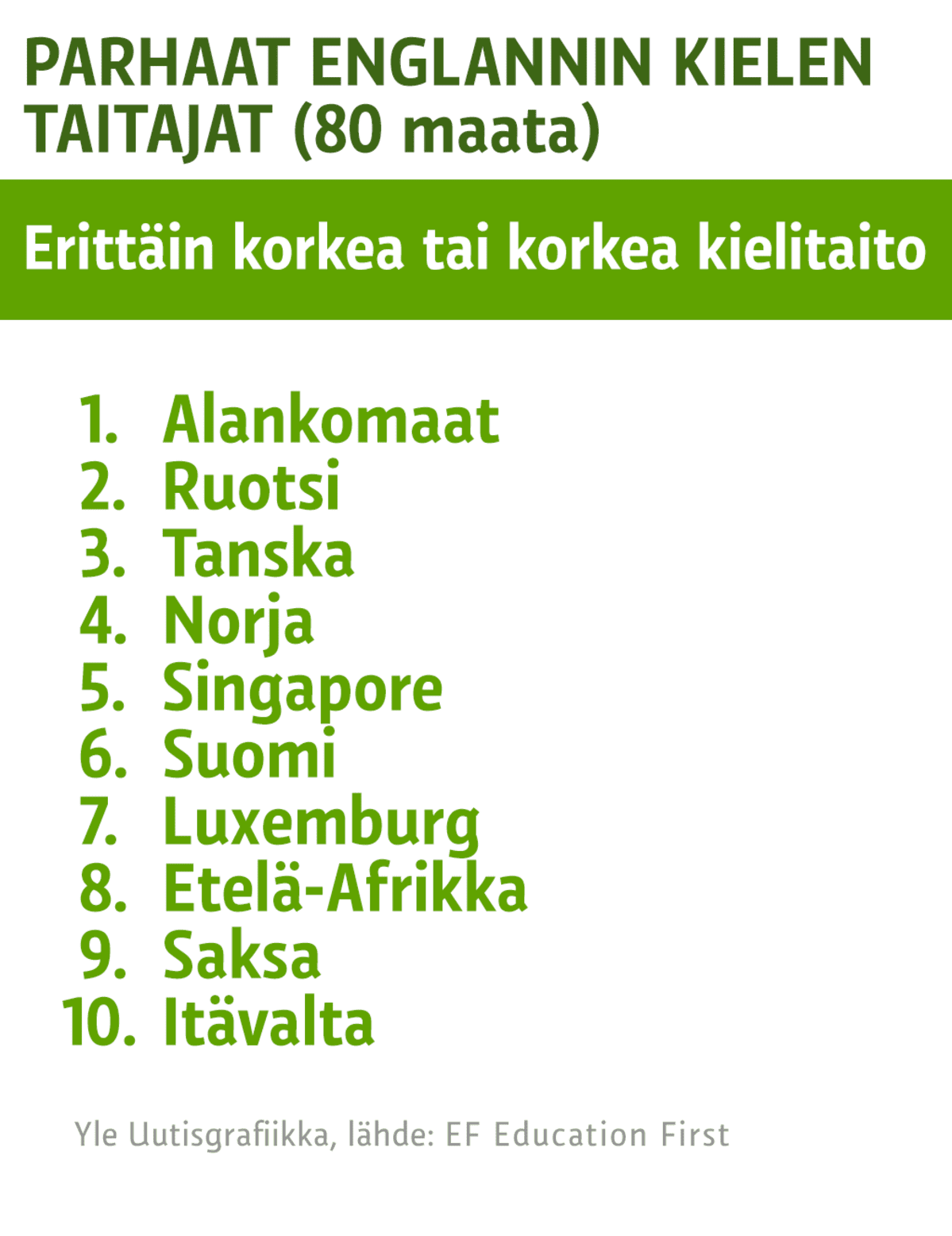 PARHAAT ENGLANNIN KIELEN TAITAJAT (80 maata), Erittäin korkea tai korkea kielitaito.