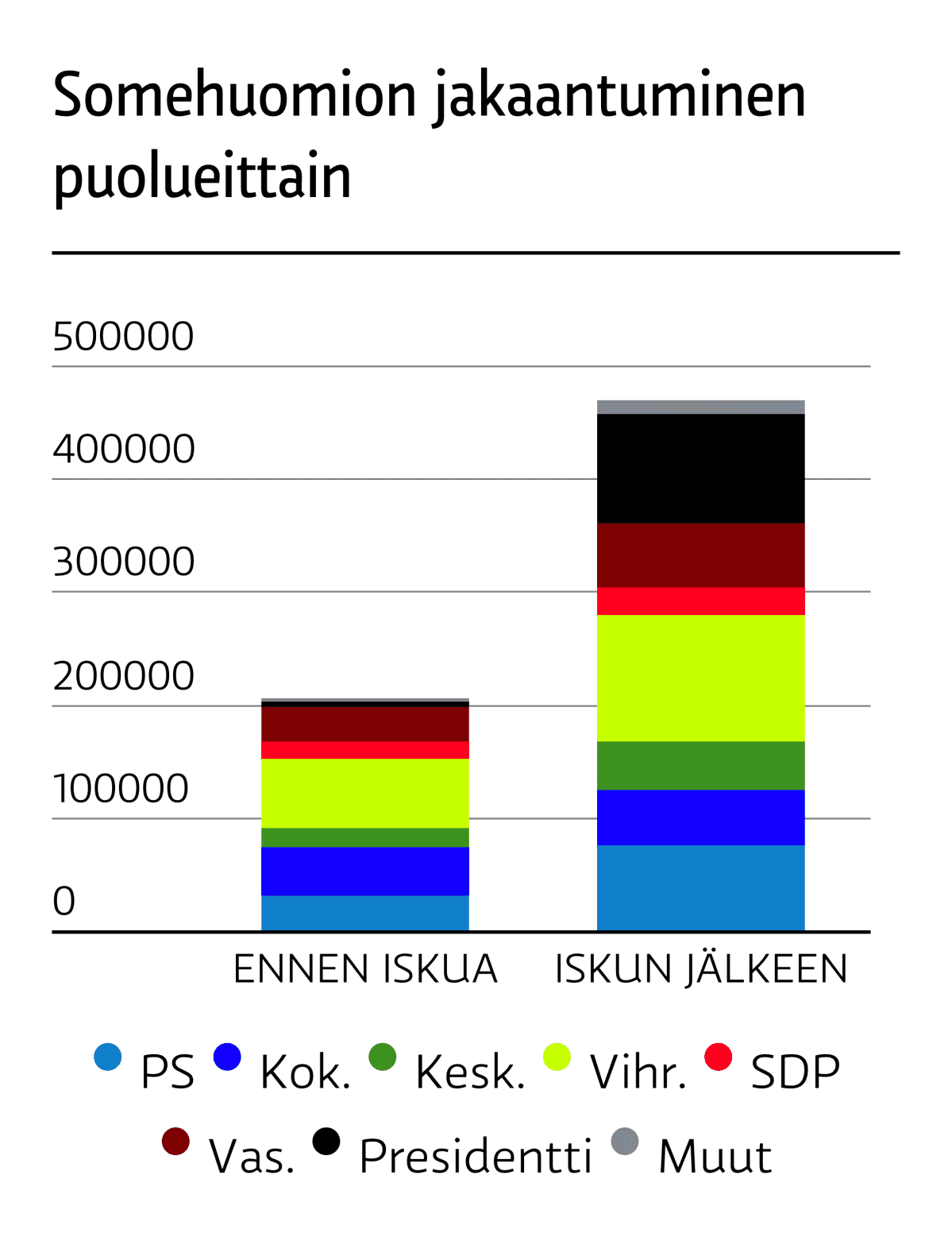 Tiukempaa maahanmuuttopolitiikkaa vaativien perussuomalaisten saamat reaktiot nousivat puolueiden välillä suhteellisesti eniten iskun jälkeen. Suosituimmat päivitykset tulivat presidenttiehdokas Laura Huhtasaarelta, tai koskivat häntä.
