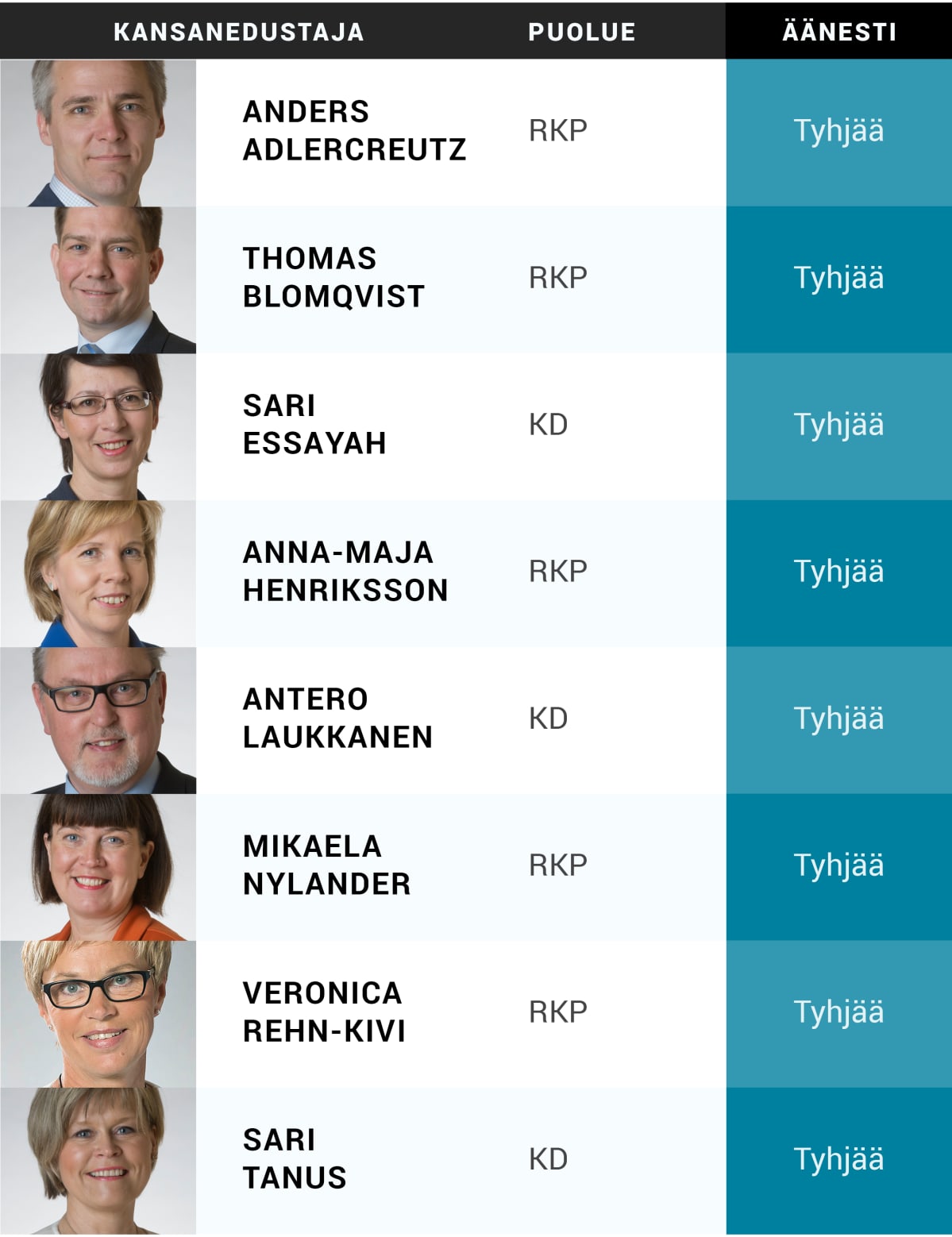 Kansanedustajat jotka äänestivät tyhjää.