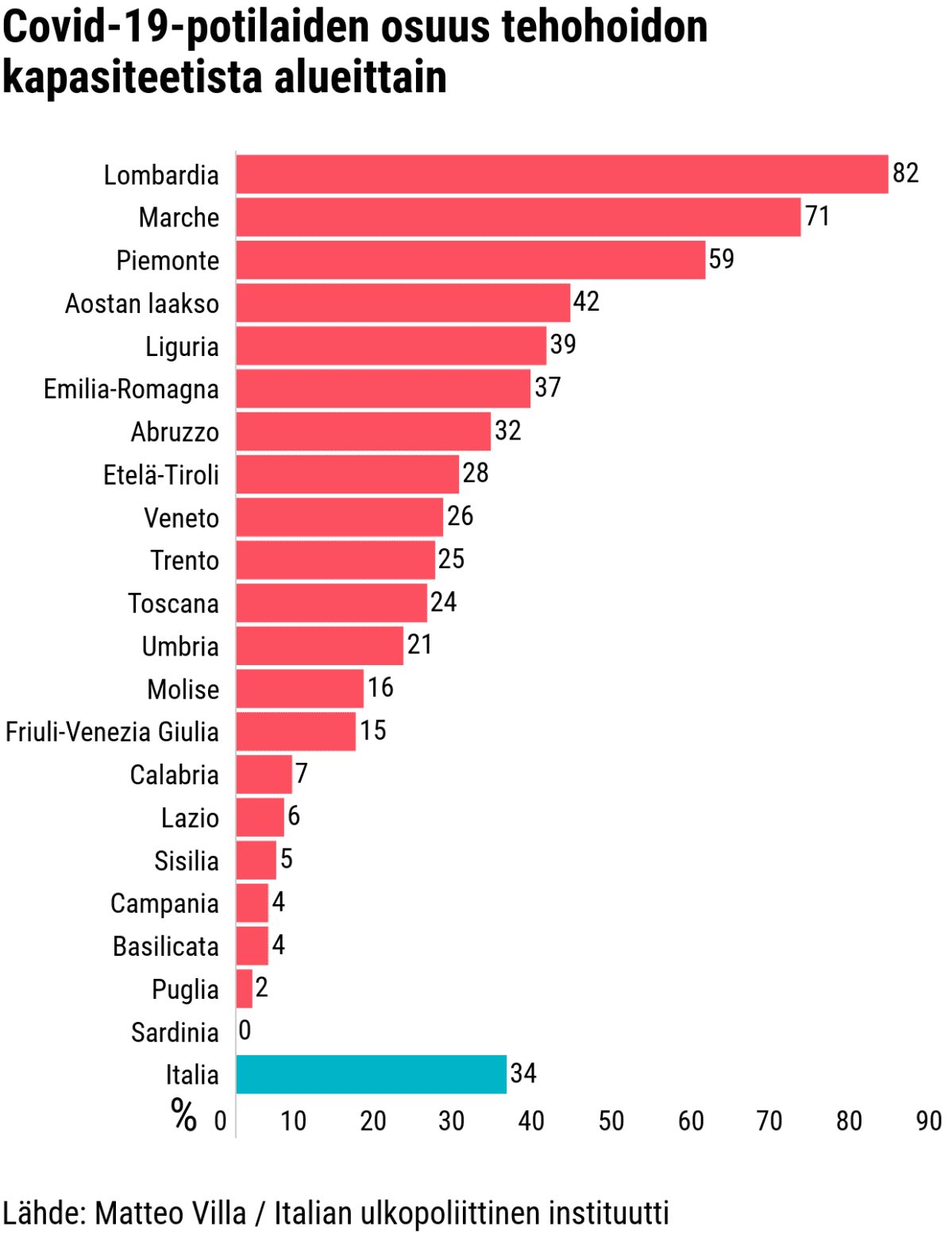 Tilastografiikka koronaviruspotilaiden tehohoidon kapasiteetin osuudesta alueittain Italiassa.