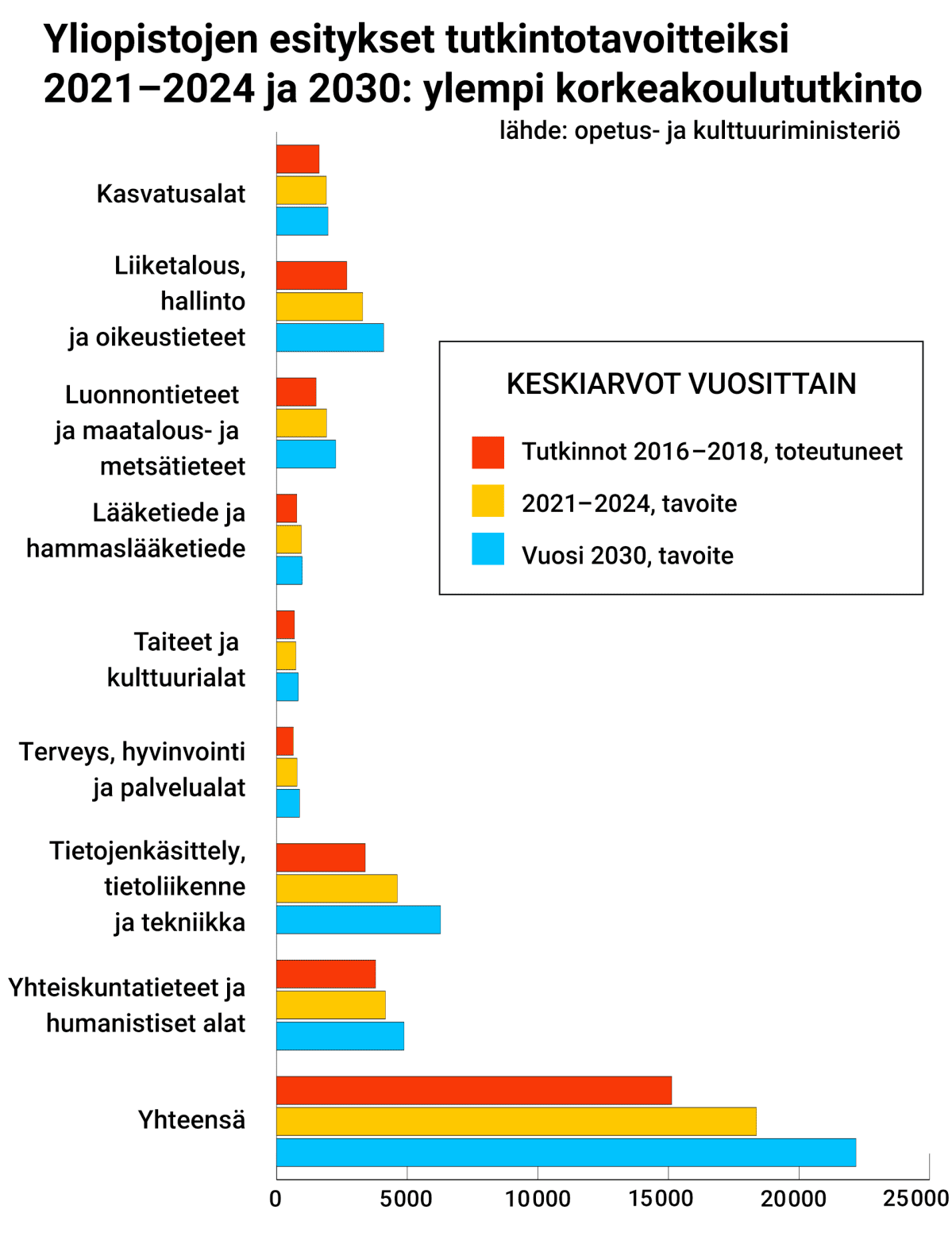 Yliopistojen esitykset tutkintoyavoitteiksi