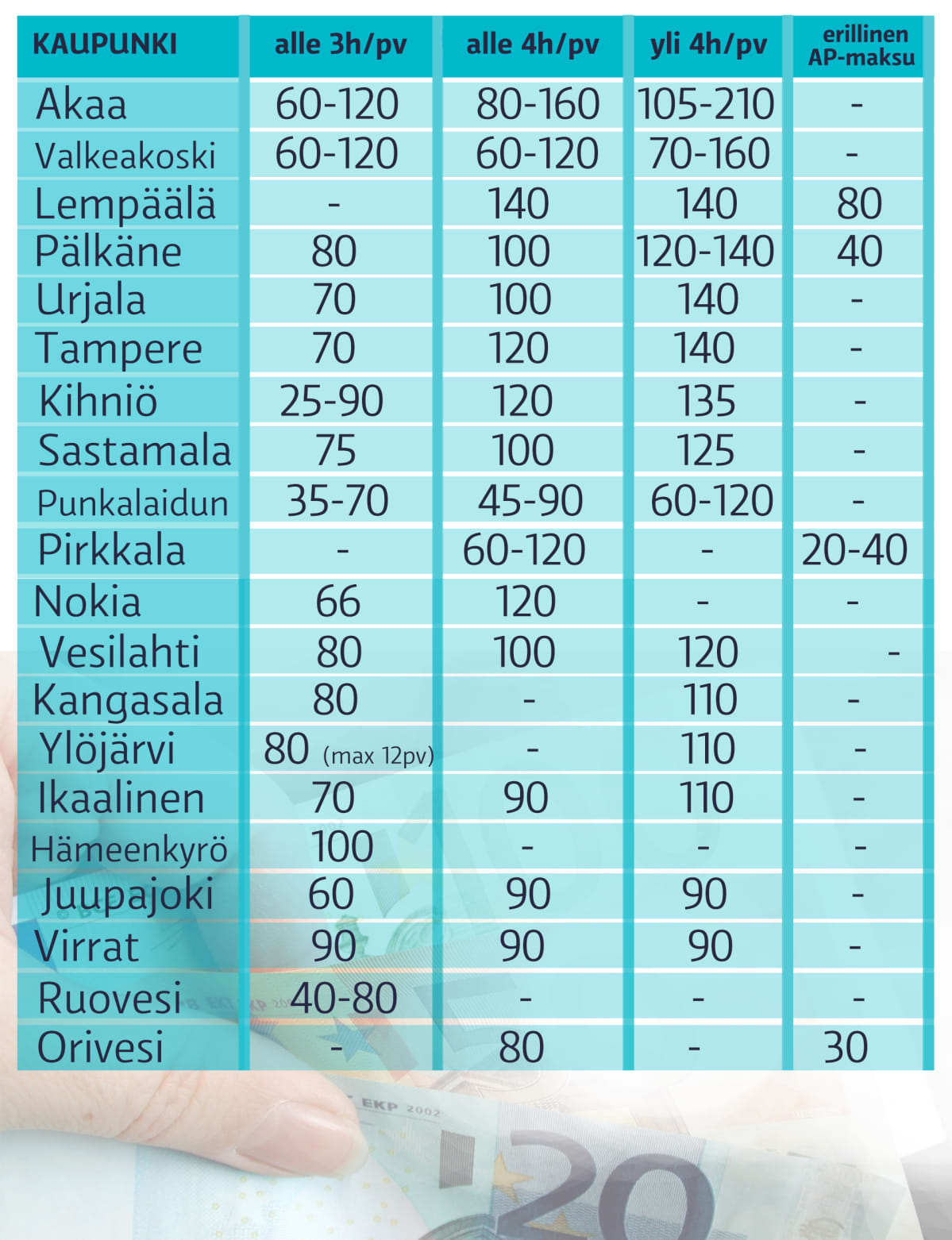 Koululaisten AP- ja IP-kerhomaksut Pirkanmaan kunnissa