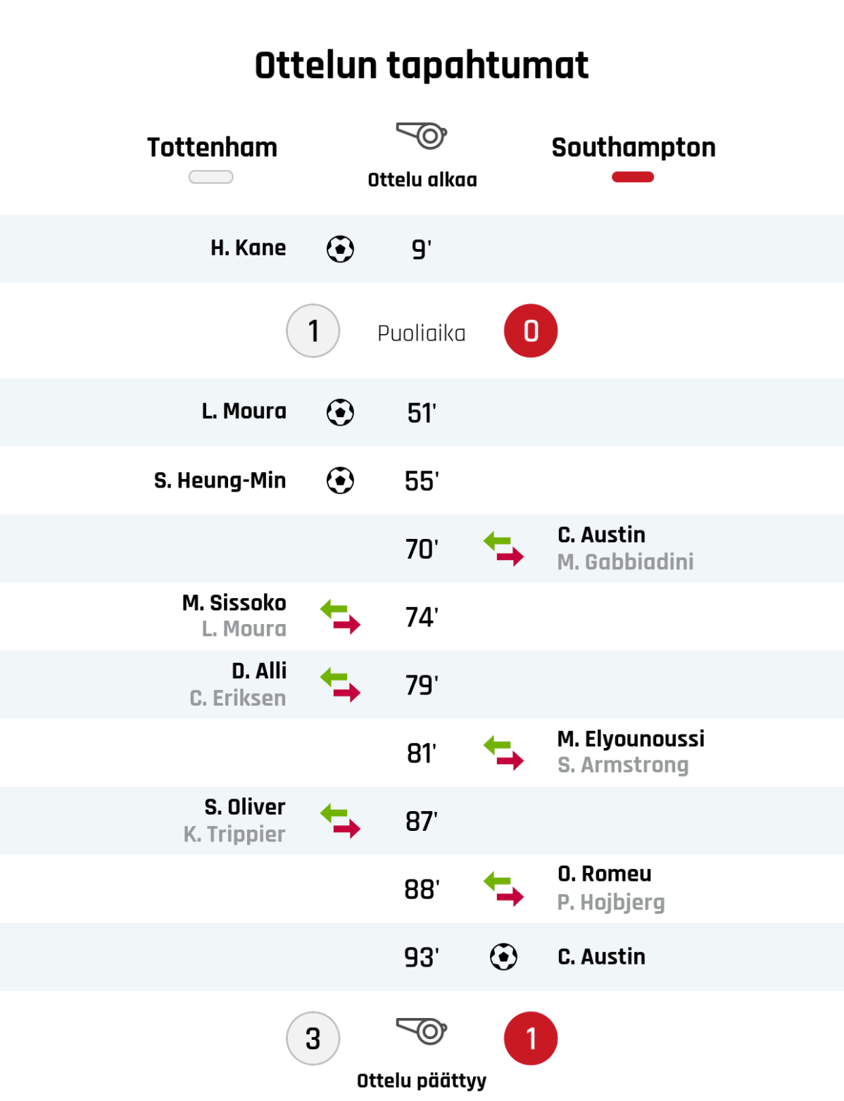 9' Maali Tottenhamille: H. Kane
Puoliajan tulos: Totteham 1, Southampton 0
51' Maali Tottenhamille: L. Moura
55' Maali Tottenhamille: S. Heung-Min
70' Southamptonin vaihto: sisään C. Austin, ulos M. Gabbiadini
74' Tottenhamin vaihto: sisään M. Sissoko, ulos L. Moura
79' Tottenhamin vaihto: sisään D. Alli, ulos C. Eriksen
81' Southamptonin vaihto: sisään M. Elyounoussi, ulos S. Armstrong
87' Tottenhamin vaihto: sisään S. Oliver, ulos K. Trippier
88' Southamptonin vaihto: sisään O. Romeu, ulos P. Hojbjerg
93' Maali Southamptonille: C. Austin
Lopputulos: Totteham 3, Southampton 1