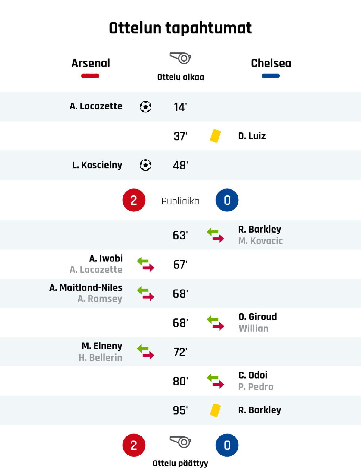 14' Maali Arsenalille: A. Lacazette
37' Keltainen kortti: D. Luiz, Chelsea
48' Maali Arsenalille: L. Koscielny
Puoliajan tulos: Arsenal 2, Chelsea 0
63' Chelsean vaihto: sisään R. Barkley, ulos M. Kovacic
67' Arsenalin vaihto: sisään A. Iwobi, ulos A. Lacazette
68' Arsenalin vaihto: sisään A. Maitland-Niles, ulos A. Ramsey
68' Chelsean vaihto: sisään O. Giroud, ulos Willian
72' Arsenalin vaihto: sisään M. Elneny, ulos H. Bellerin
80' Chelsean vaihto: sisään C. Odoi, ulos P. Pedro
95' Keltainen kortti: R. Barkley, Chelsea
Lopputulos: Arsenal 2, Chelsea 0