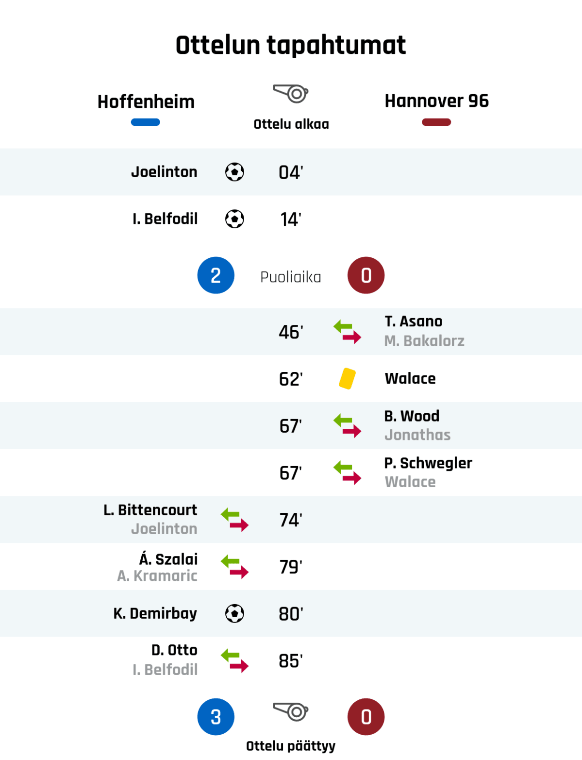 04' Maali Hoffenheimille: Joelinton
14' Maali Hoffenheimille: I. Belfodil
Puoliajan tulos: Hoffenheim 2, Hannover 0
46' Hannoverin vaihto: sisään T. Asano, ulos M. Bakalorz
62' Keltainen kortti: Walace, Hannover
67' Hannoverin vaihto: sisään B. Wood, ulos Jonathas
67' Hannoverin vaihto: sisään P. Schwegler, ulos Walace
74' Hoffenheimin vaihto: sisään L. Bittencourt, ulos Joelinton
79' Hoffenheimin vaihto: sisään Á. Szalai, ulos A. Kramaric
80' Maali Hoffenheimille: K. Demirbay
85' Hoffenheimin vaihto: sisään D. Otto, ulos I. Belfodil
Lopputulos: Hoffenheim 3, Hannover 0