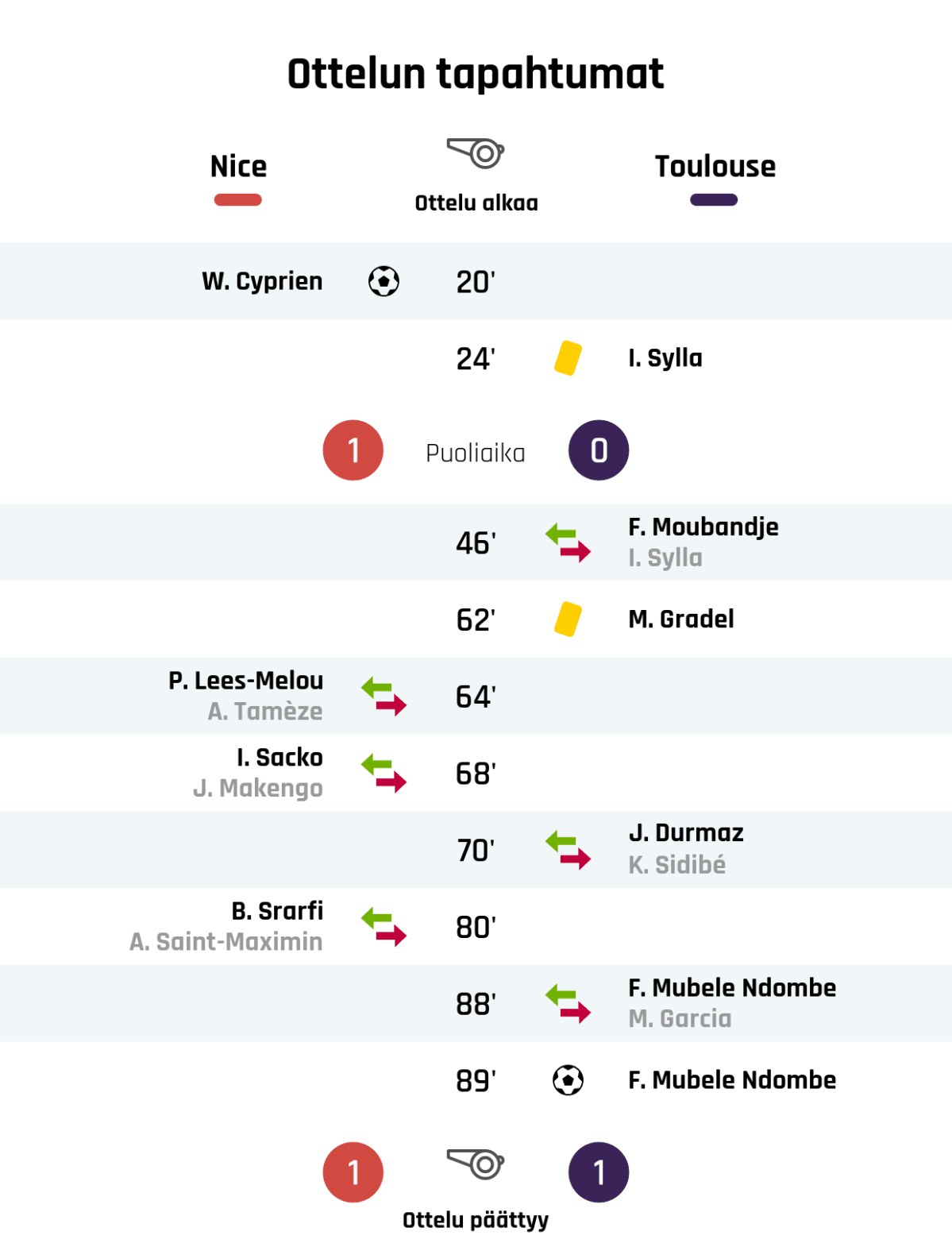 20' Maali Nizzalle: W. Cyprien
24' Keltainen kortti: I. Sylla, Toulouse
Puoliajan tulos: Nizza 1, Toulouse 0
46' Toulousen vaihto: sisään F. Moubandje, ulos I. Sylla
62' Keltainen kortti: M. Gradel, Toulouse
64' Nizzan vaihto: sisään P. Lees-Melou, ulos A. Tamèze
68' Nizzan vaihto: sisään I. Sacko, ulos J. Makengo
70' Toulousen vaihto: sisään J. Durmaz, ulos K. Sidibé
80' Nizzan vaihto: sisään B. Srarfi, ulos A. Saint-Maximin
88' Toulousen vaihto: sisään F. Mubele Ndombe, ulos M. Garcia
89' Maali Toulouselle: F. Mubele Ndombe
Lopputulos: Nizza 1, Toulouse 1