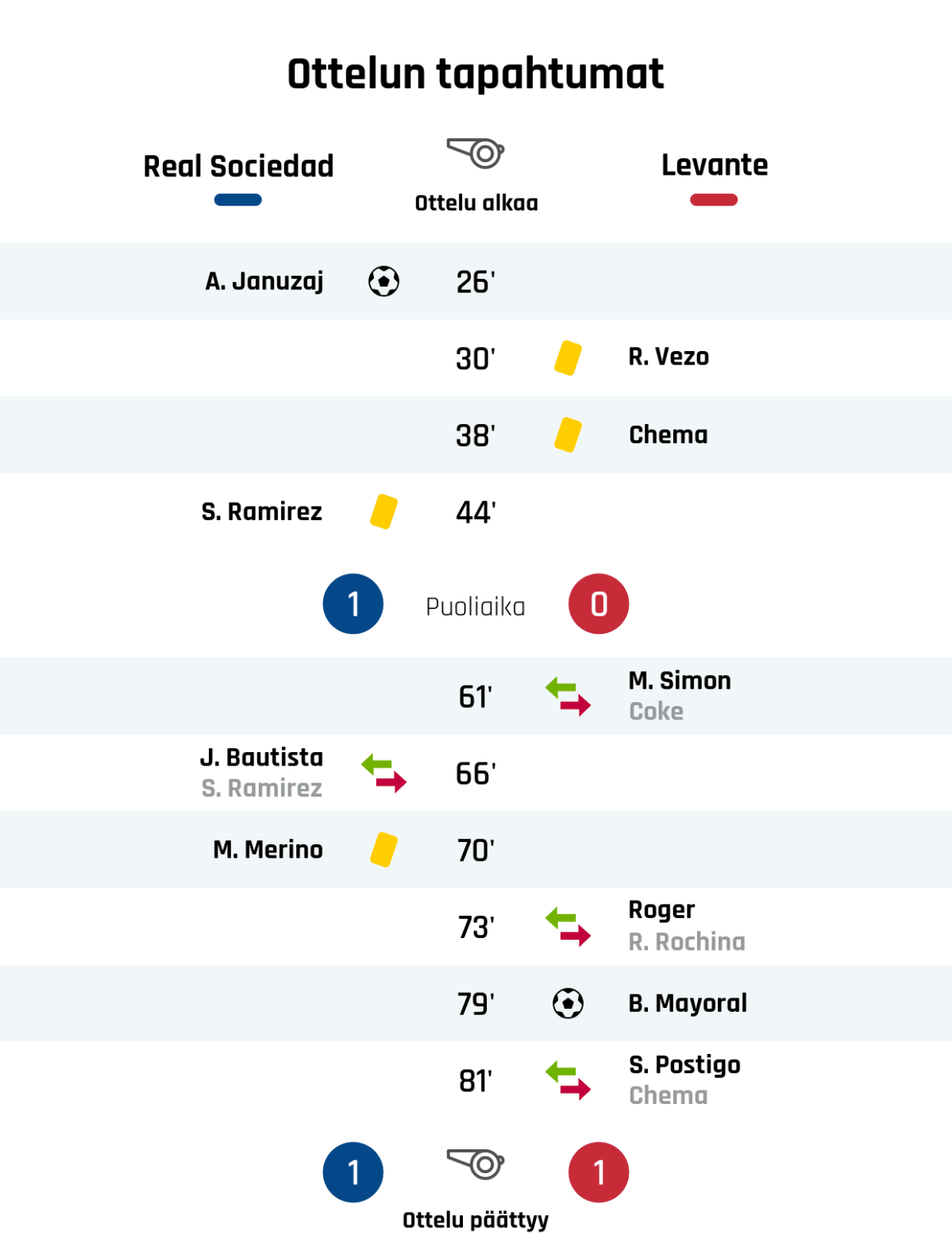 26' Maali Real Sociedadille: A. Januzaj
30' Keltainen kortti: R. Vezo, Levante
38' Keltainen kortti: Chema, Levante
44' Keltainen kortti: S. Ramirez, Real Sociedad
Puoliajan tulos: Real Sociedad 1, Levante 0
61' Levanten vaihto: sisään M. Simon, ulos Coke
66' Real Sociedadin vaihto: sisään J. Bautista, ulos S. Ramirez
70' Keltainen kortti: M. Merino, Real Sociedad
73' Levanten vaihto: sisään Roger, ulos R. Rochina
79' Maali Levantelle: B. Mayoral
81' Levanten vaihto: sisään S. Postigo, ulos Chema
Lopputulos: Real Sociedad 1, Levante 1
