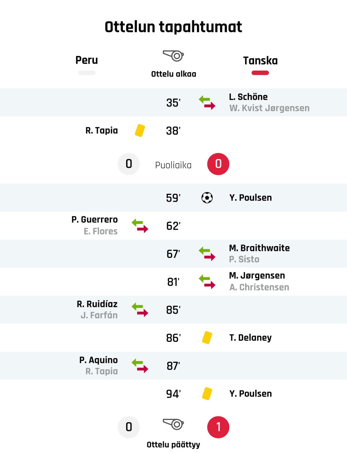 35' Tanskan vaihto: sisään L. Schöne, ulos W. Kvist Jørgensen
38' Keltainen kortti: R. Tapia, Peru
Puoliajan tulos: Peru 0, Tanska 0
59' Maali Tanskalle: Y. Poulsen
62' Perun vaihto: sisään P. Guerrero, ulos E. Flores
67' Tanskan vaihto: sisään M. Braithwaite, ulos P. Sisto
81' Tanskan vaihto: sisään M. Jørgensen, ulos A. Christensen
85' Perun vaihto: sisään R. Ruidíaz, ulos J. Farfán
86' Keltainen kortti: T. Delaney, Tanska
87' Perun vaihto: sisään P. Aquino, ulos R. Tapia
94' Keltainen kortti: Y. Poulsen, Tanska
Lopputulos: Peru 0, Tanska 1