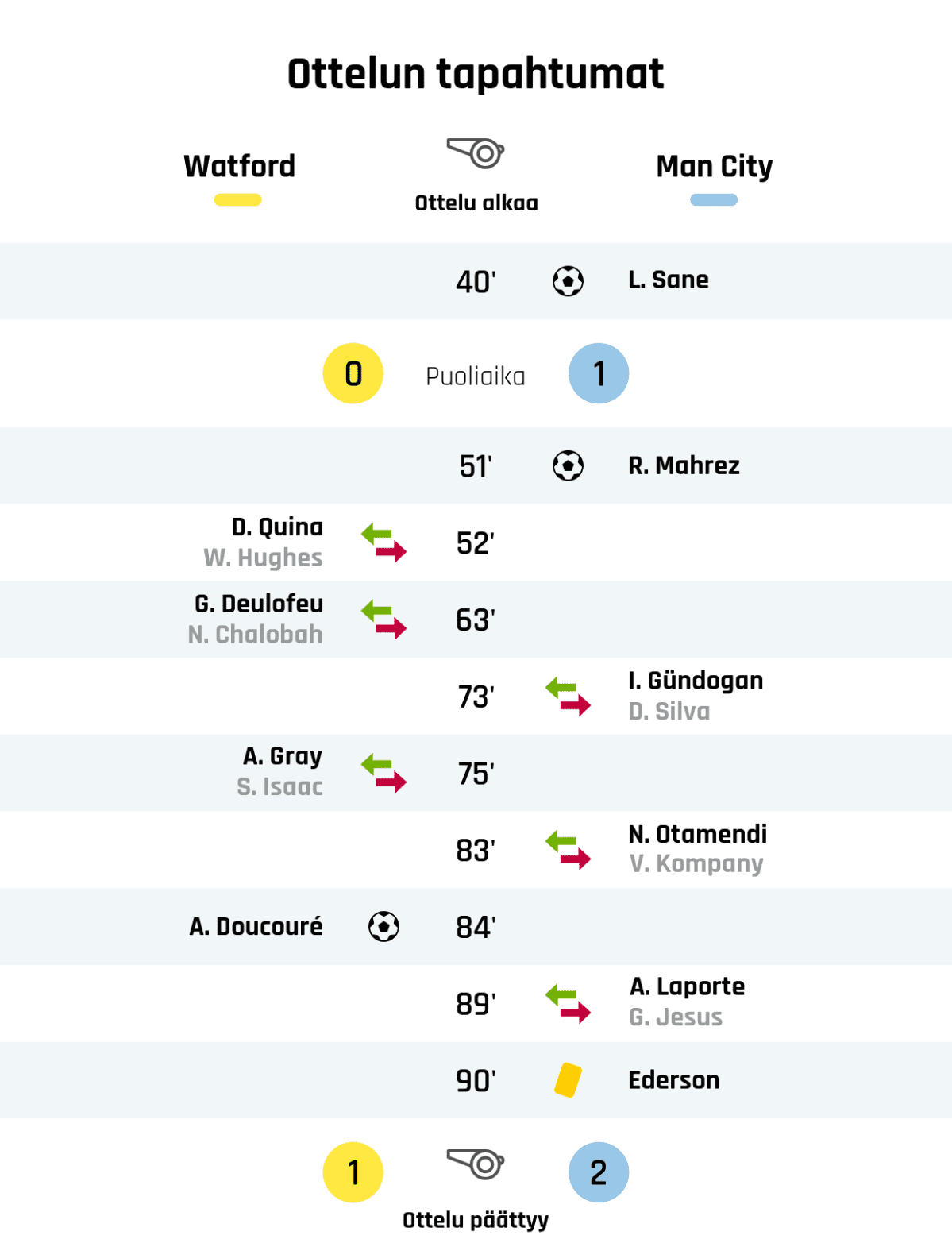 40' Maali Manchester Citylle: L. Sane
Puoliajan tulos: Watford 0, Manchester City 1
51' Maali Manchester Citylle: R. Mahrez
52' Watfordin vaihto: sisään D. Quina, ulos W. Hughes
63' Watfordin vaihto: sisään G. Deulofeu, ulos N. Chalobah
73' Manchester Cityn vaihto: sisään I. Gündogan, ulos D. Silva
75' Watfordin vaihto: sisään A. Gray, ulos S. Isaac
83' Manchester Cityn vaihto: sisään N. Otamendi, ulos V. Kompany
84' Maali Watfordille: A. Doucouré
89' Manchester Cityn vaihto: sisään A. Laporte, ulos G. Jesus
90' Keltainen kortti: Ederson, Manchester City
Lopputulos: Watford 1, Manchester City 2