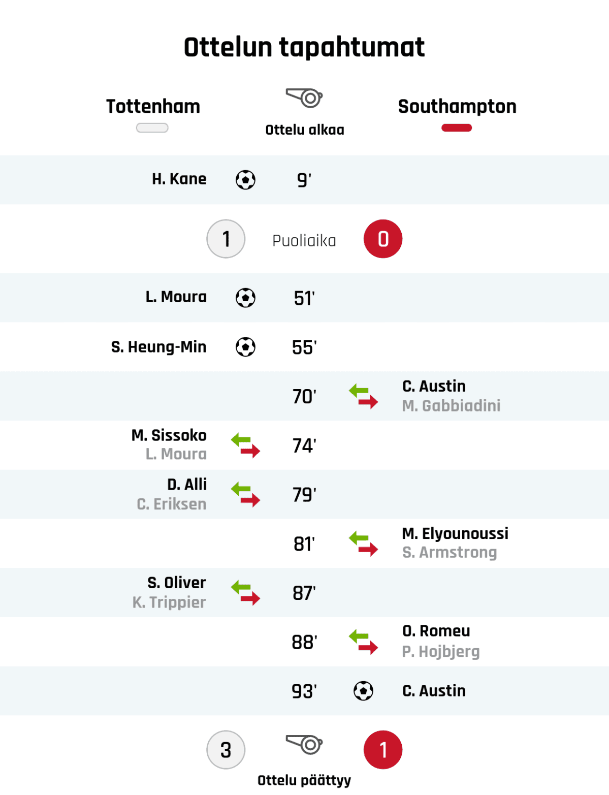 9' Maali Tottenhamille: H. Kane
Puoliajan tulos: Totteham 1, Southampton 0
51' Maali Tottenhamille: L. Moura
55' Maali Tottenhamille: S. Heung-Min
70' Southamptonin vaihto: sisään C. Austin, ulos M. Gabbiadini
74' Tottenhamin vaihto: sisään M. Sissoko, ulos L. Moura
79' Tottenhamin vaihto: sisään D. Alli, ulos C. Eriksen
81' Southamptonin vaihto: sisään M. Elyounoussi, ulos S. Armstrong
87' Tottenhamin vaihto: sisään S. Oliver, ulos K. Trippier
88' Southamptonin vaihto: sisään O. Romeu, ulos P. Hojbjerg
93' Maali Southamptonille: C. Austin
Lopputulos: Totteham 3, Southampton 1