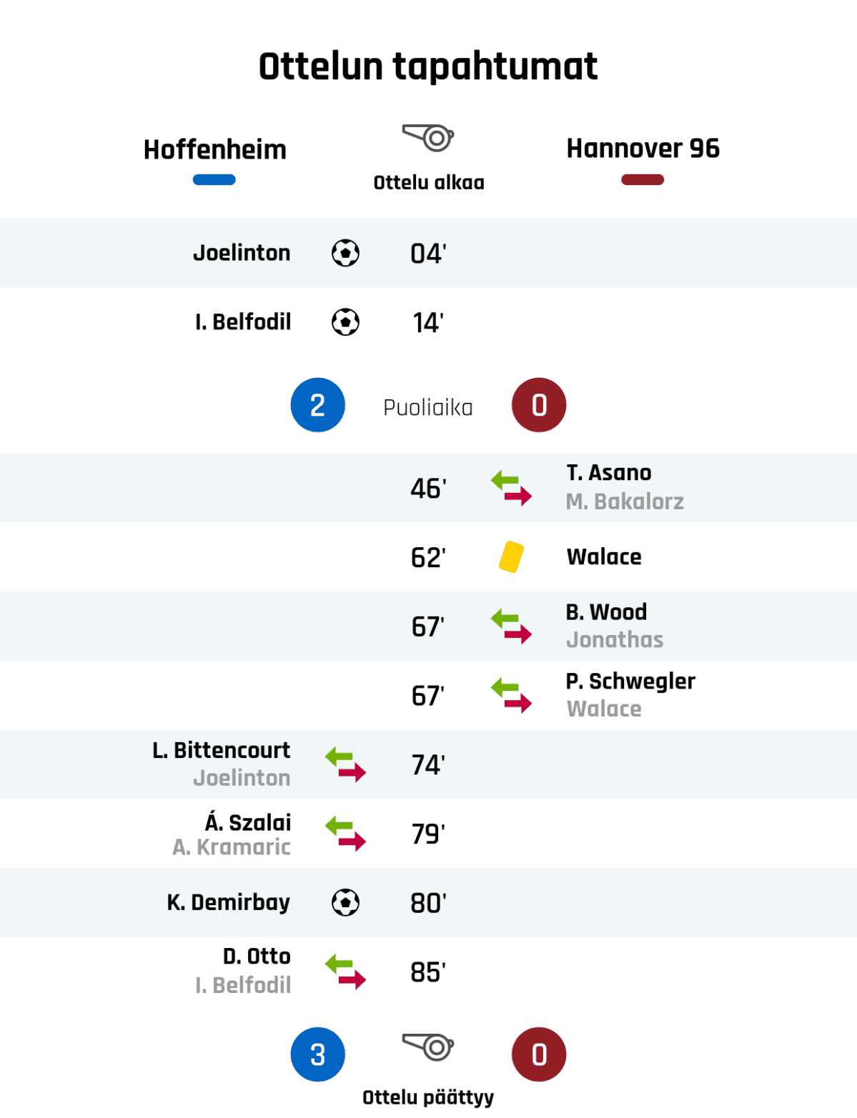 04' Maali Hoffenheimille: Joelinton
14' Maali Hoffenheimille: I. Belfodil
Puoliajan tulos: Hoffenheim 2, Hannover 0
46' Hannoverin vaihto: sisään T. Asano, ulos M. Bakalorz
62' Keltainen kortti: Walace, Hannover
67' Hannoverin vaihto: sisään B. Wood, ulos Jonathas
67' Hannoverin vaihto: sisään P. Schwegler, ulos Walace
74' Hoffenheimin vaihto: sisään L. Bittencourt, ulos Joelinton
79' Hoffenheimin vaihto: sisään Á. Szalai, ulos A. Kramaric
80' Maali Hoffenheimille: K. Demirbay
85' Hoffenheimin vaihto: sisään D. Otto, ulos I. Belfodil
Lopputulos: Hoffenheim 3, Hannover 0