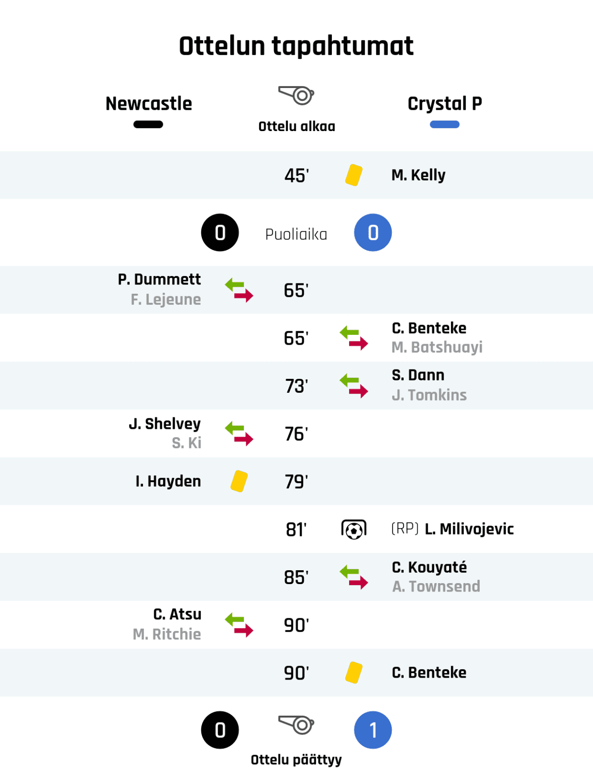 45' Keltainen kortti: M. Kelly, Crystal Palace
Puoliajan tulos: Newcastle 0, Crystal Palace 0
65' Newcastlen vaihto: sisään P. Dummett, ulos F. Lejeune
65' Crystal Palacen vaihto: sisään C. Benteke, ulos M. Batshuayi
73' Crystal Palacen vaihto: sisään S. Dann, ulos J. Tomkins
76' Newcastlen vaihto: sisään J. Shelvey, ulos S. Ki
79' Keltainen kortti: I. Hayden, Newcastle
81' Maali rangaistupotkulla Crystal Palacelle: L. Milivojevic
85' Crystal Palacen vaihto: sisään C. Kouyaté, ulos A. Townsend
90' Newcastlen vaihto: sisään C. Atsu, ulos M. Ritchie
90' Keltainen kortti: C. Benteke, Crystal Palace
Lopputulos: Newcastle 0, Crystal Palace 1