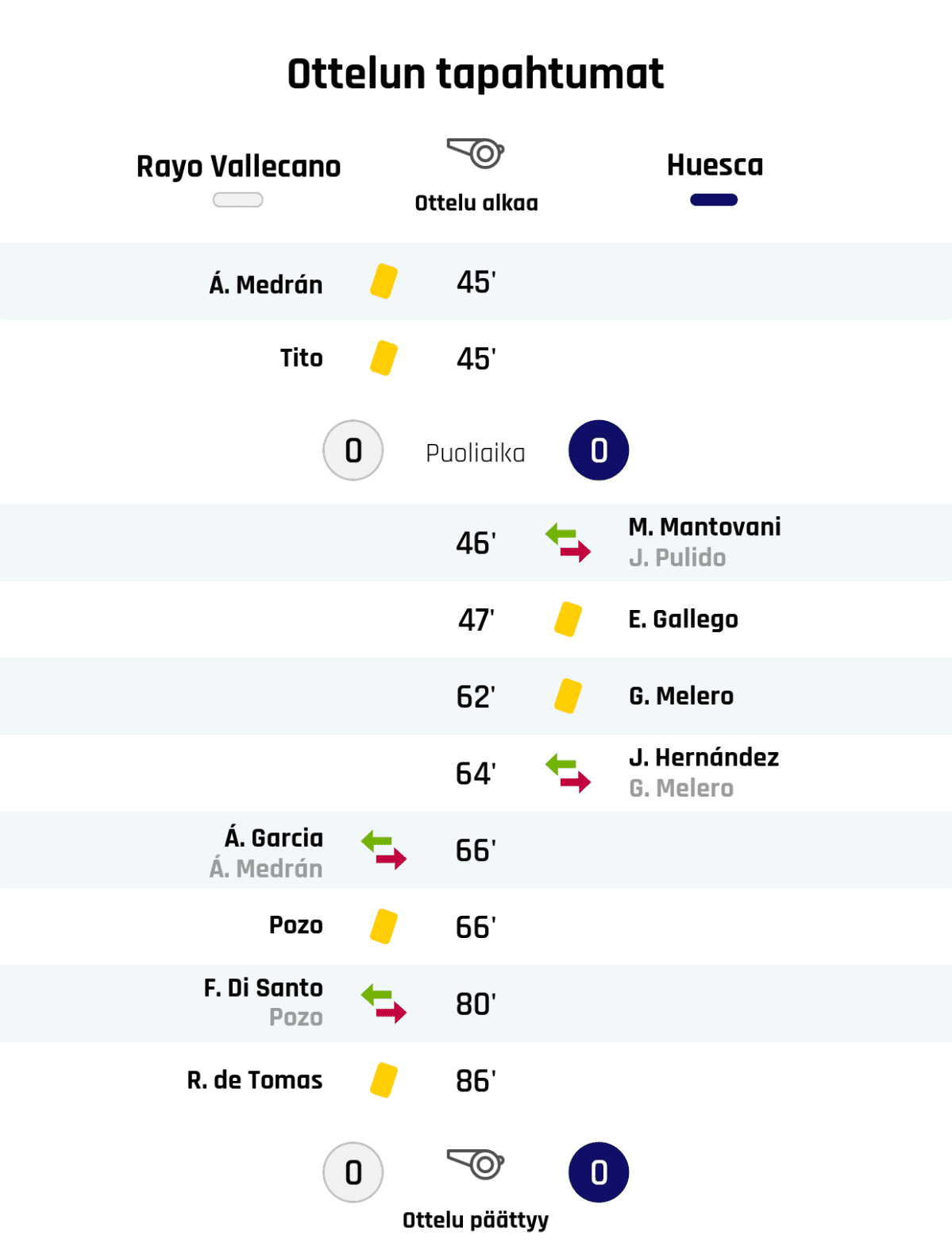 45' Keltainen kortti: Á. Medrán, Rayo Vallecano
45' Keltainen kortti: Tito, Rayo Vallecano
Puoliajan tulos: Rayo Vallecano 0, Huesca 0
46' Huescan vaihto: sisään M. Mantovani, ulos J. Pulido
47' Keltainen kortti: E. Gallego, Huesca
62' Keltainen kortti: G. Melero, Huesca
64' Huescan vaihto: sisään J. Hernández, ulos G. Melero
66' Rayo Vallecanon vaihto: sisään Á. Garcia, ulos Á. Medrán
66' Keltainen kortti: Pozo, Rayo Vallecano
80' Rayo Vallecanon vaihto: sisään F. Di Santo, ulos Pozo
86' Keltainen kortti: R. de Tomas, Rayo Vallecano
Lopputulos: Rayo Vallecano 0, Huesca 0