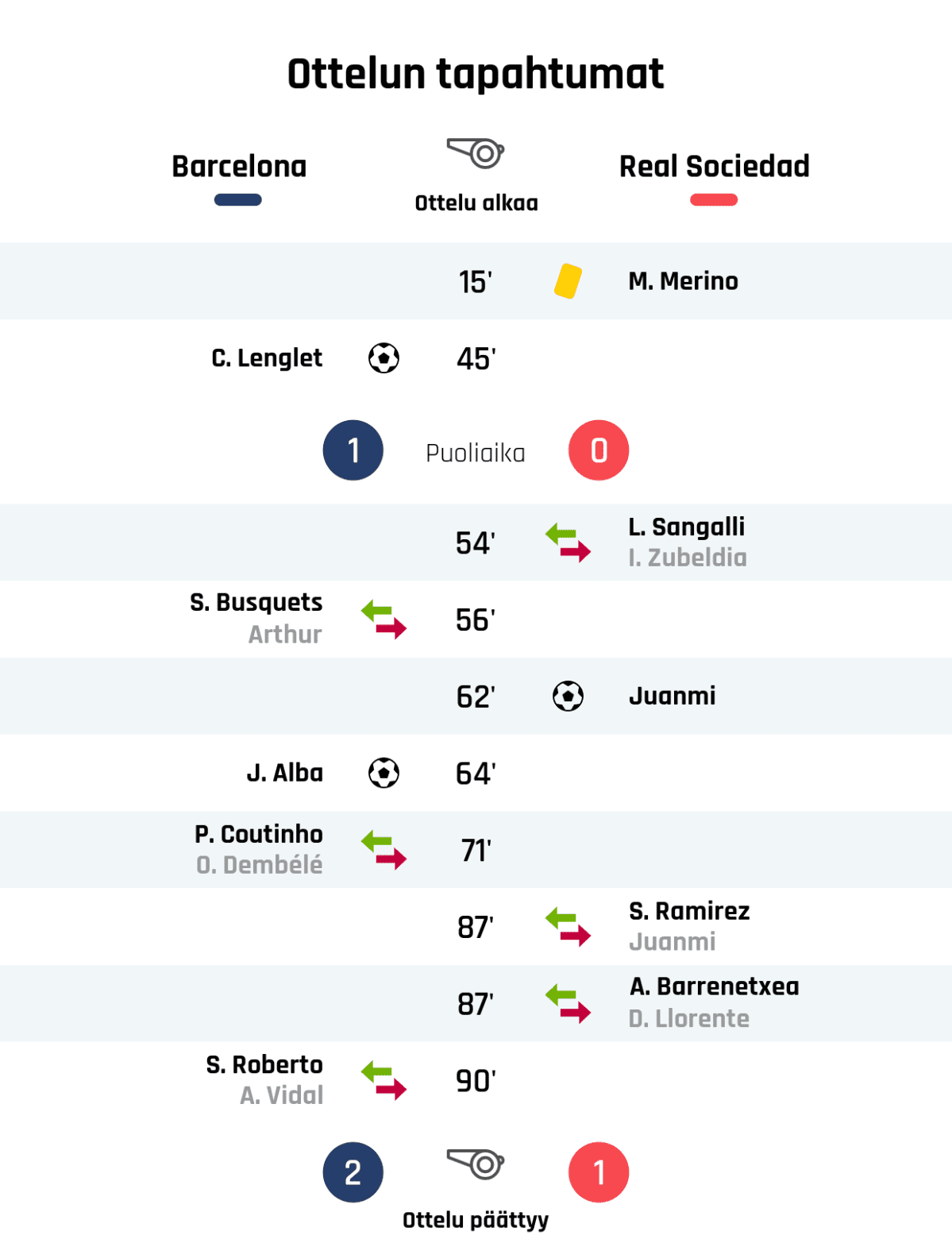 15' Keltainen kortti: M. Merino, Real Sociedad
45' Maali Barcelonalle: C. Lenglet
Puoliajan tulos: Barcelona 1, Real Sociedad 0
54' Real Sociedadin vaihto: sisään L. Sangalli, ulos I. Zubeldia
56' Barcelonan vaihto: sisään S. Busquets, ulos Arthur
62' Maali Real Sociedadille: Juanmi
64' Maali Barcelonalle: J. Alba
71' Barcelonan vaihto: sisään P. Coutinho, ulos O. Dembélé
87' Real Sociedadin vaihto: sisään S. Ramirez, ulos Juanmi
87' Real Sociedadin vaihto: sisään A. Barrenetxea, ulos D. Llorente
90' Barcelonan vaihto: sisään S. Roberto, ulos A. Vidal
Lopputulos: Barcelona 2, Real Sociedad 1